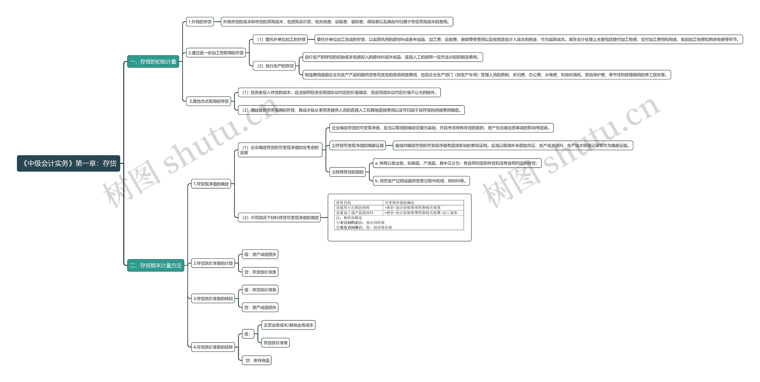 中级会计《中级会计实务》第一章:存货思维导图高清图 中级会计《中级会计实务》第一章:存货思维导图