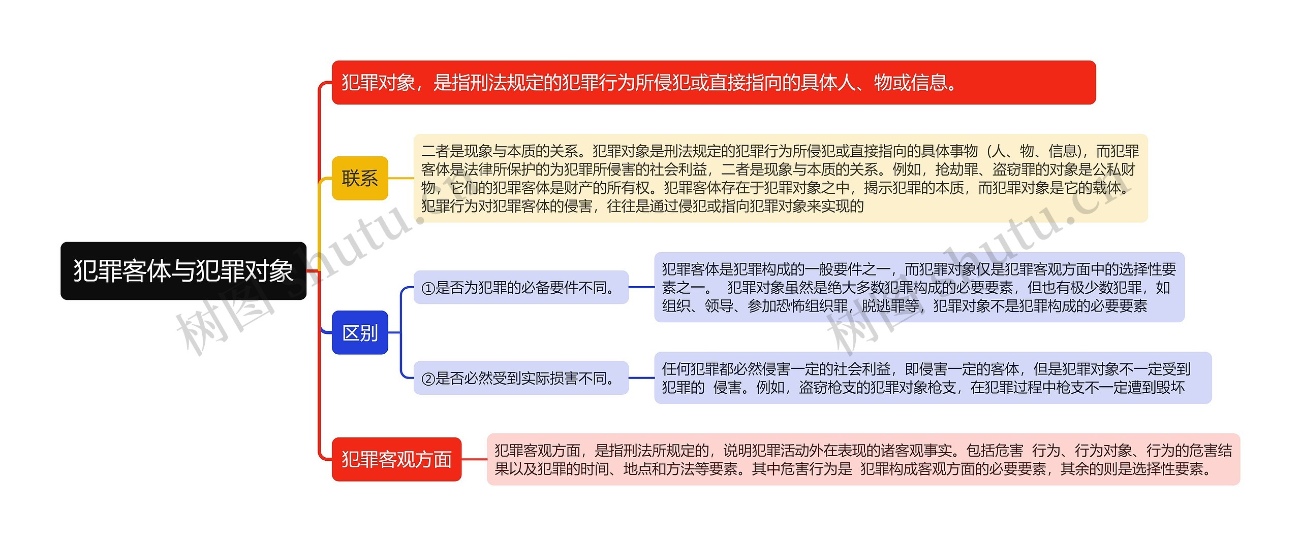 犯罪客体与犯罪对象思维导图