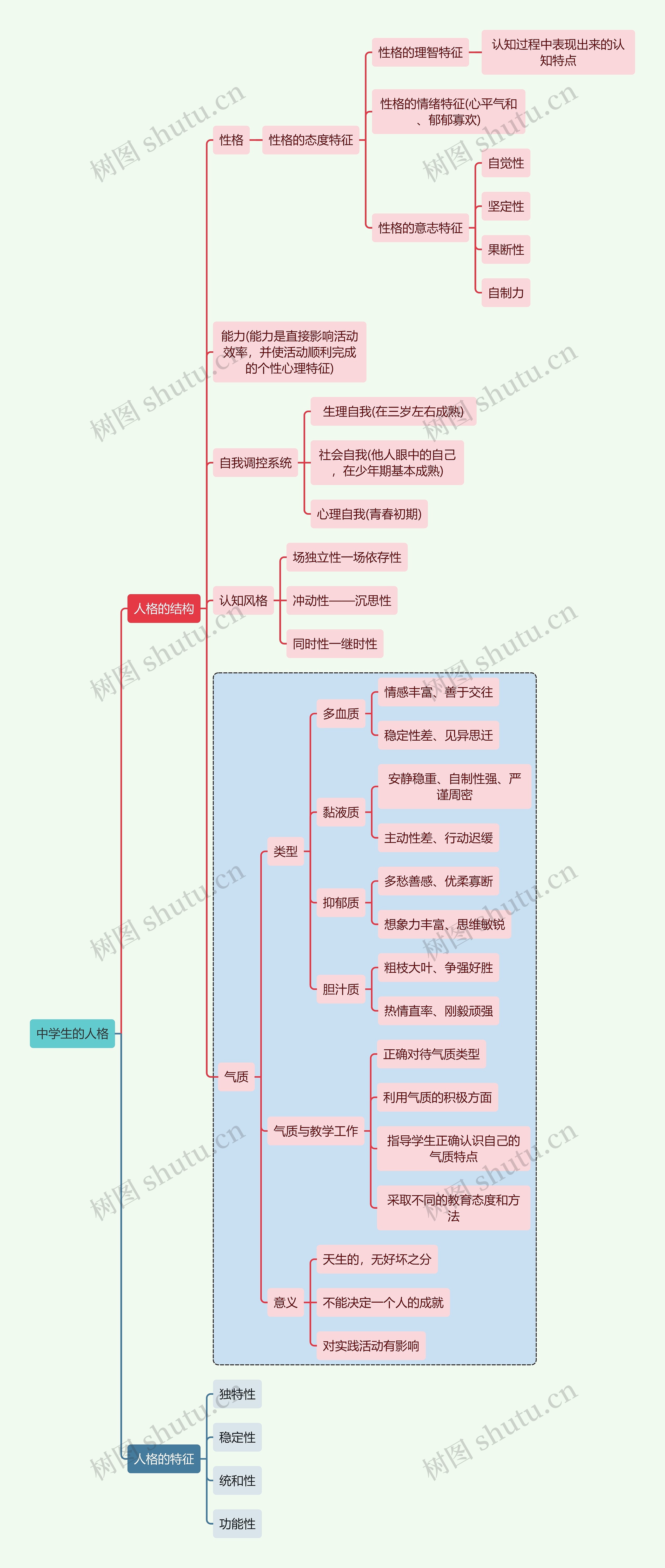 初中教育中学生的人格思维导图