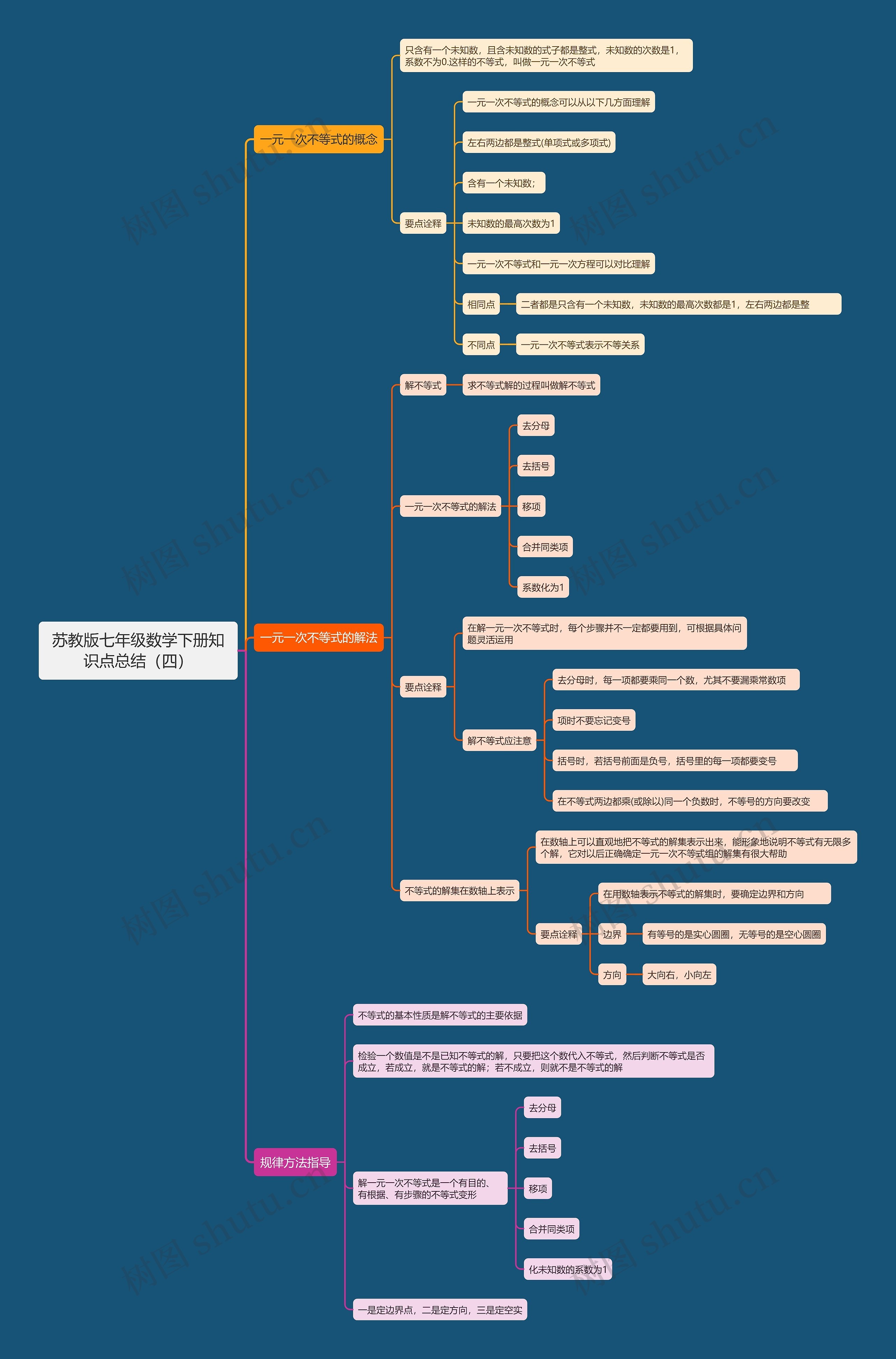 苏教版七年级数学下册知识点总结（四）思维导图