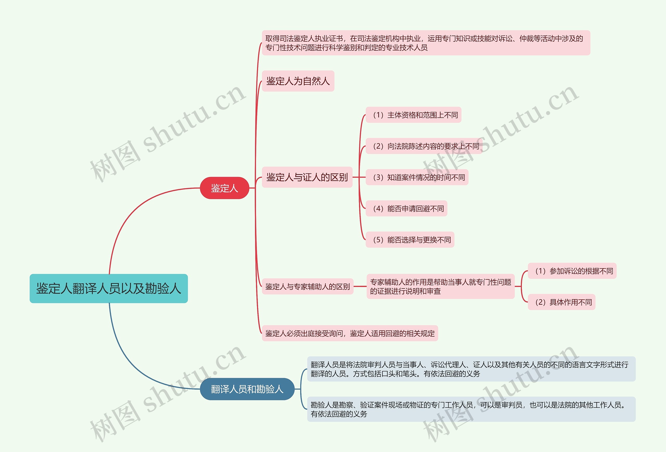 ﻿鉴定人翻译人员以及勘验人的思维导图