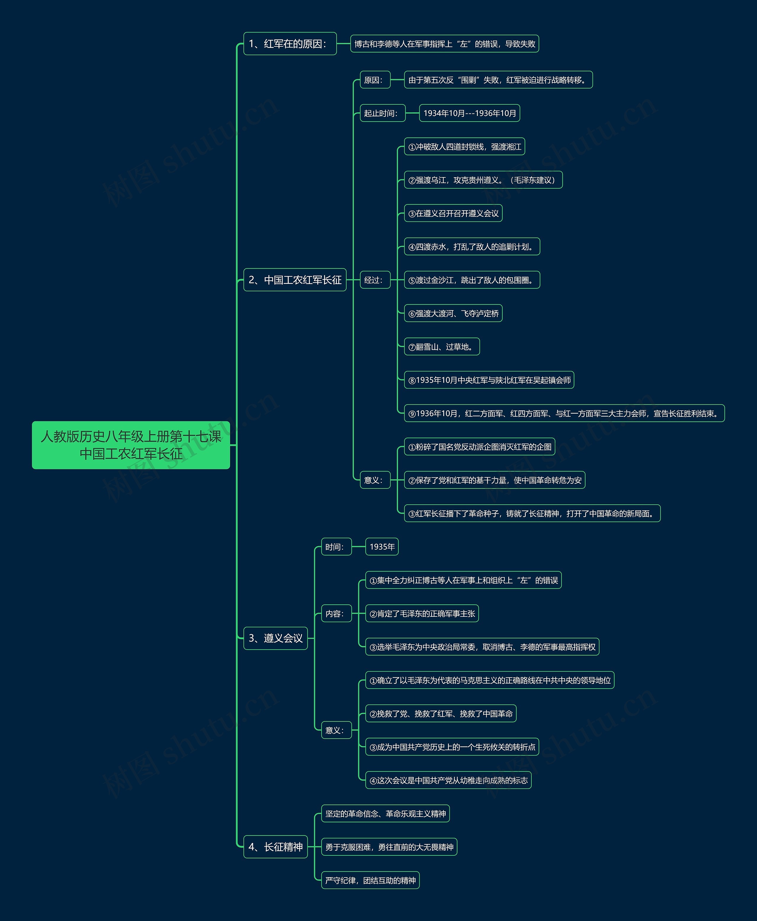 人教版历史八年级上册第十七课中国工农红军长征思维导图