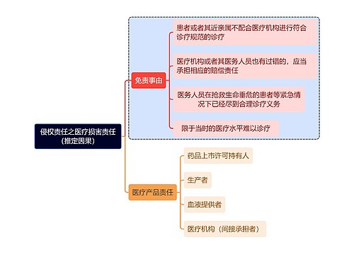 侵权责任之医疗损害责任（推定因果）