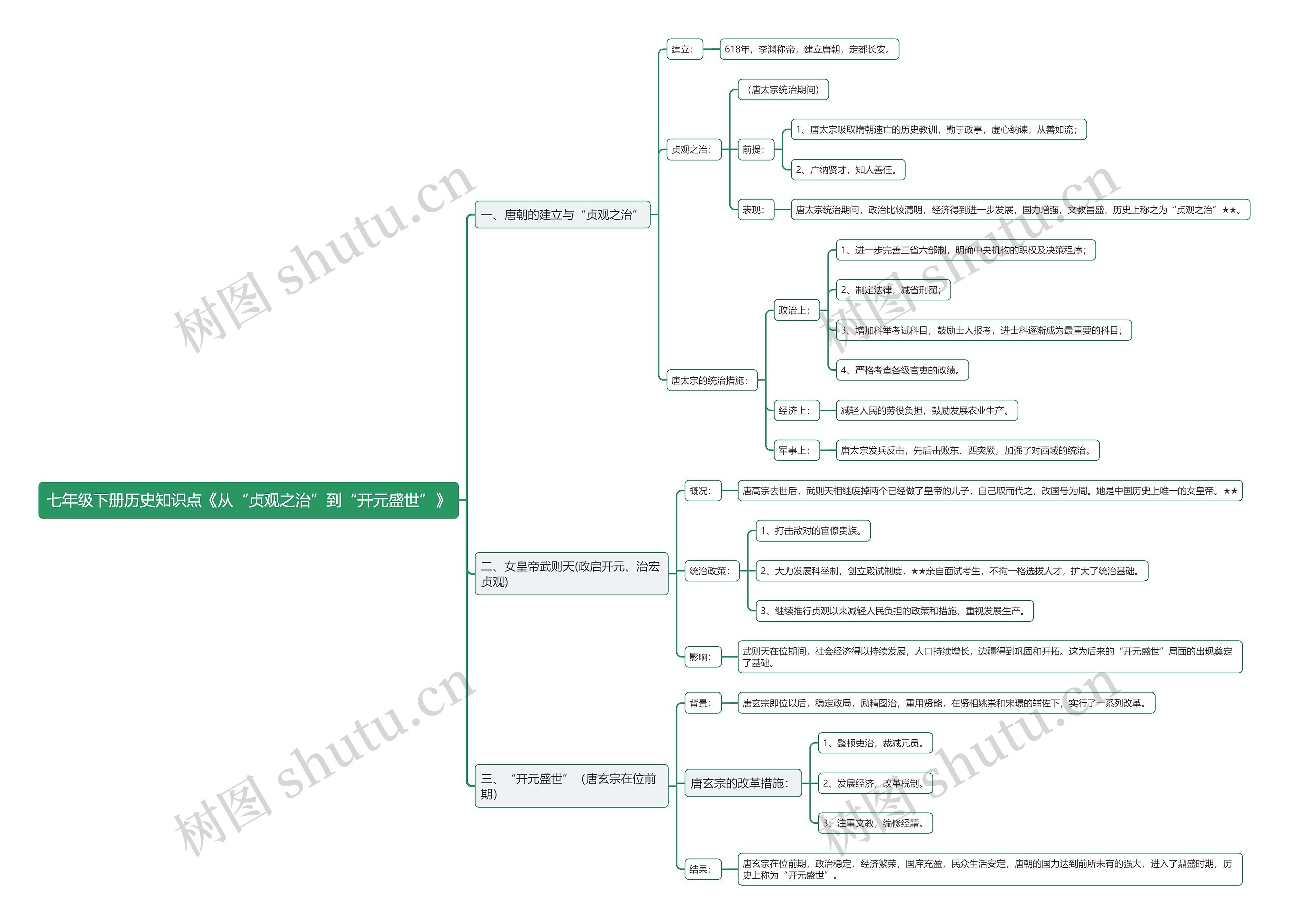 七年级下册历史知识点《从“贞观之治”到“开元盛世”》思维导图