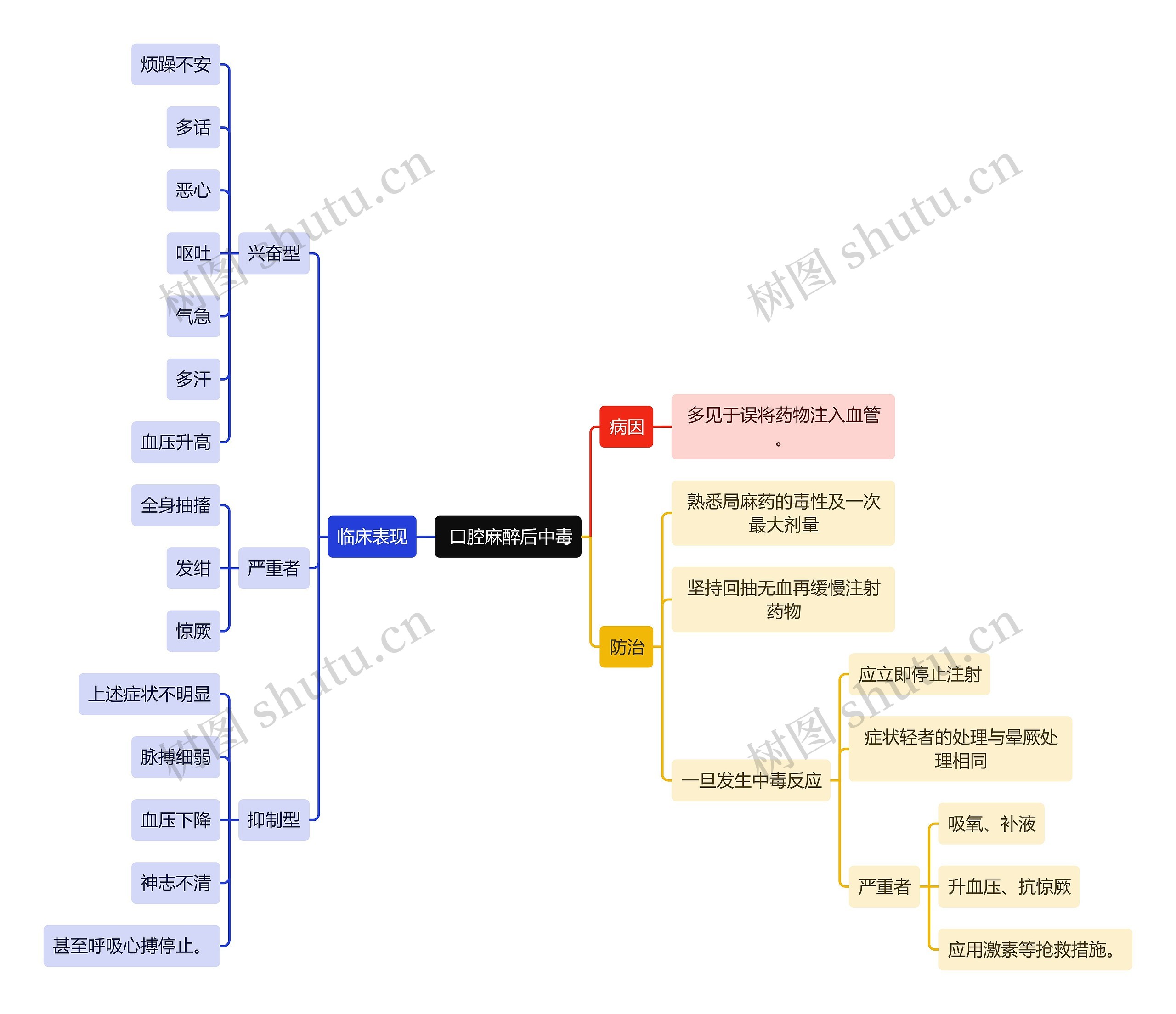  医学知识口腔麻醉后中毒思维导图