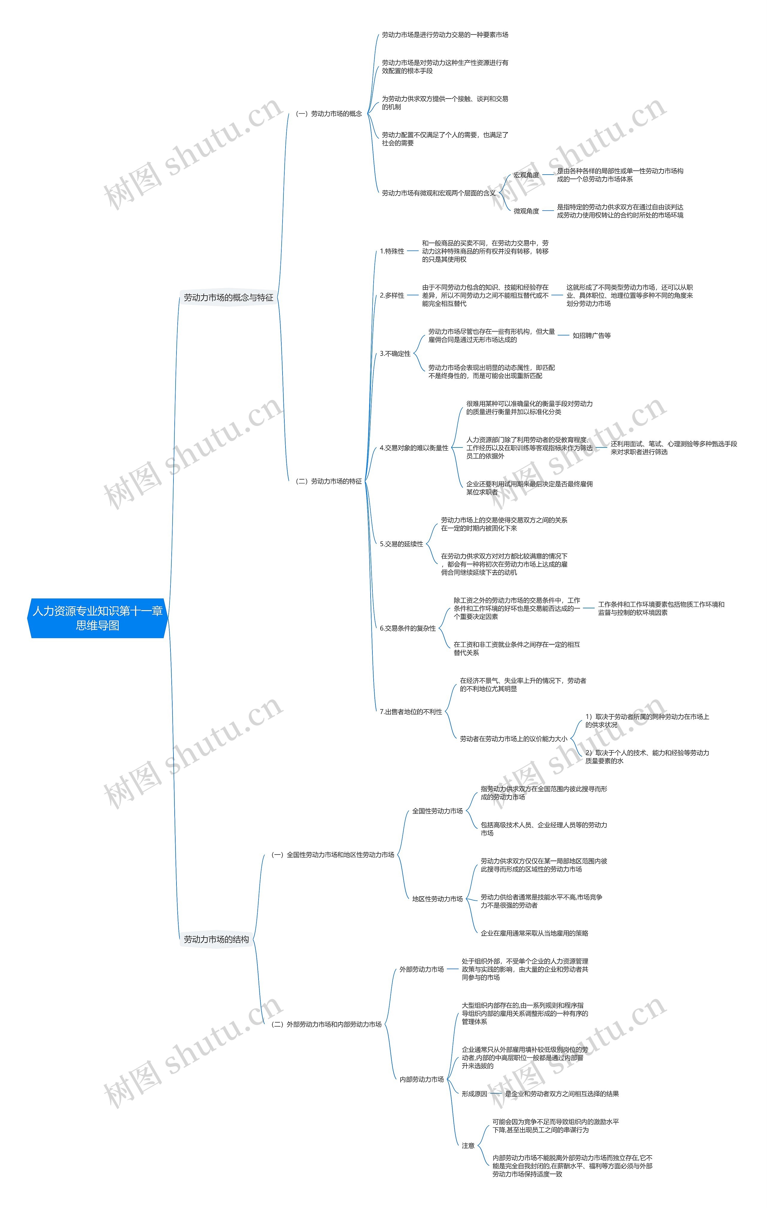 人力资源专业知识第十一章思维导图