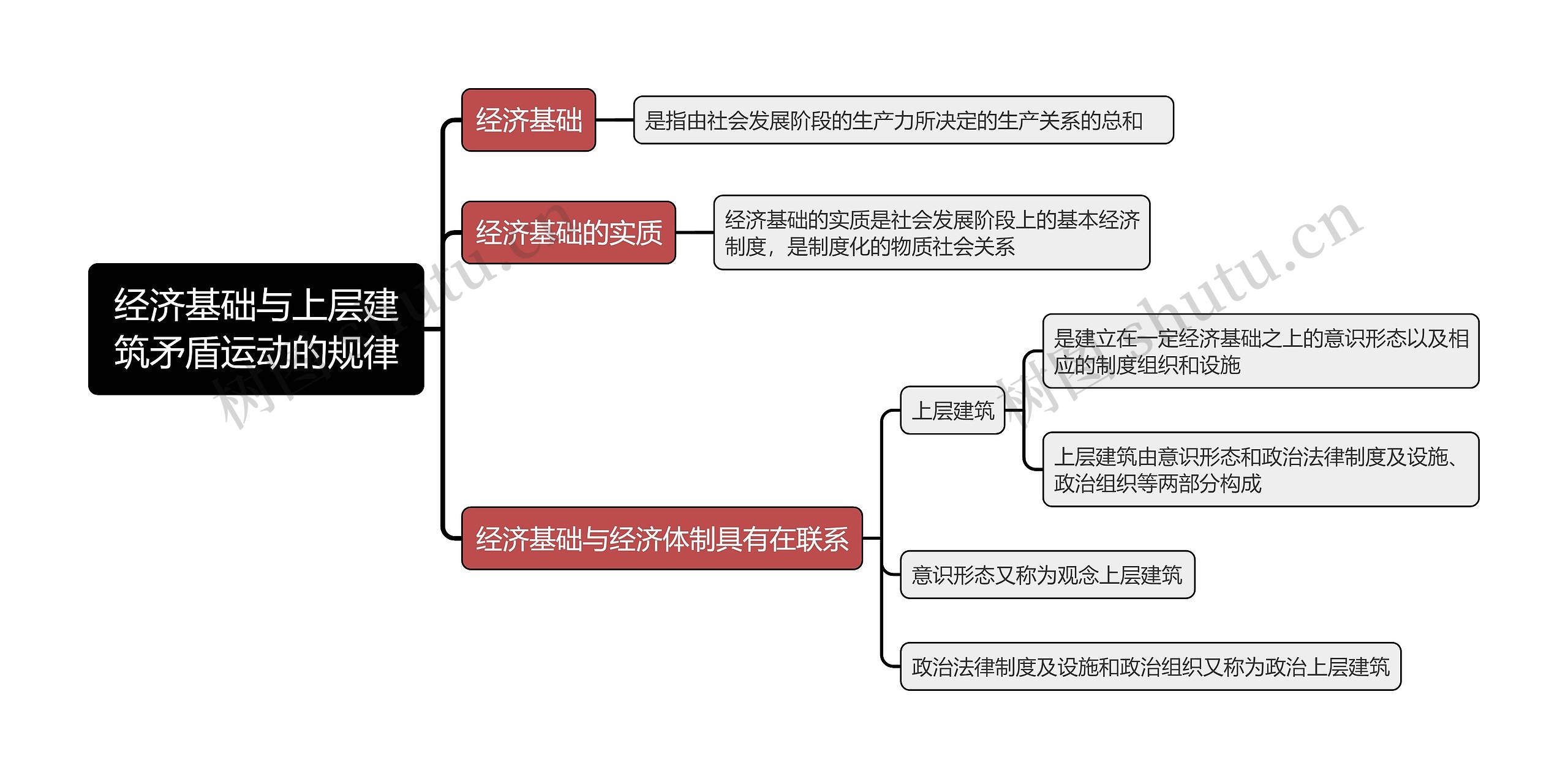 经济基础与上层建筑矛盾运动的规律的思维导图