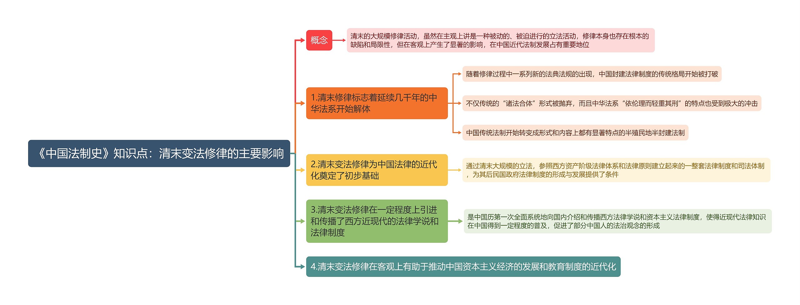 《中国法制史》知识点：清末变法修律的主要影响