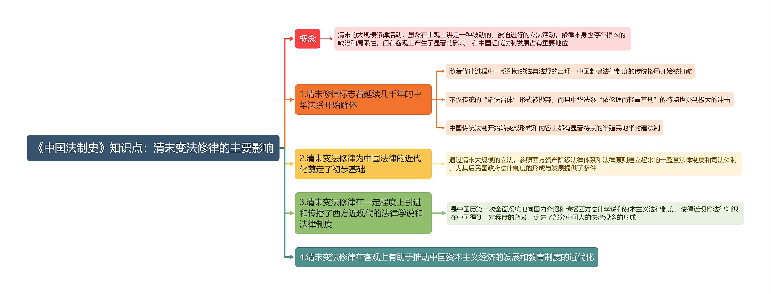 《中国法制史》知识点：清末变法修律的主要影响思维导图