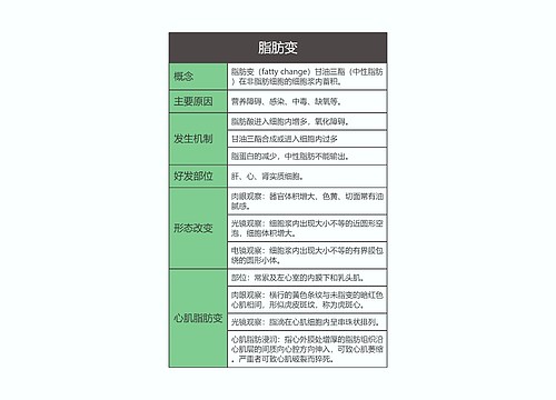 病理学  脂肪变思维导图