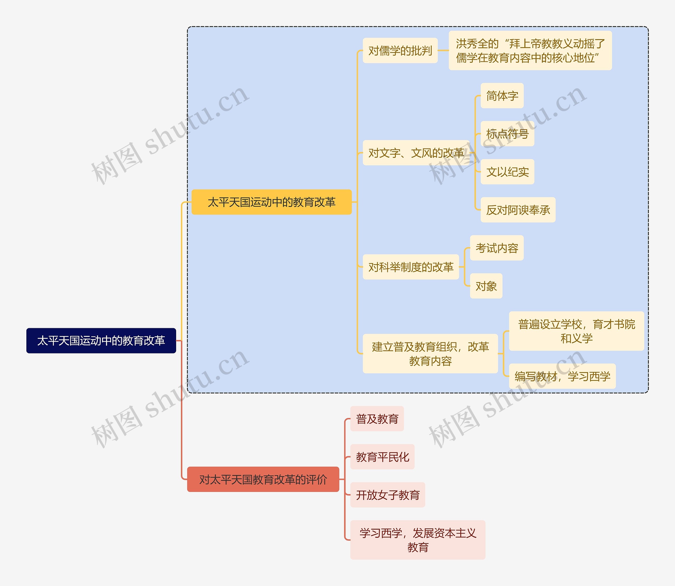 教师资格考试太平天国运动中的教育改革知识点思维导图