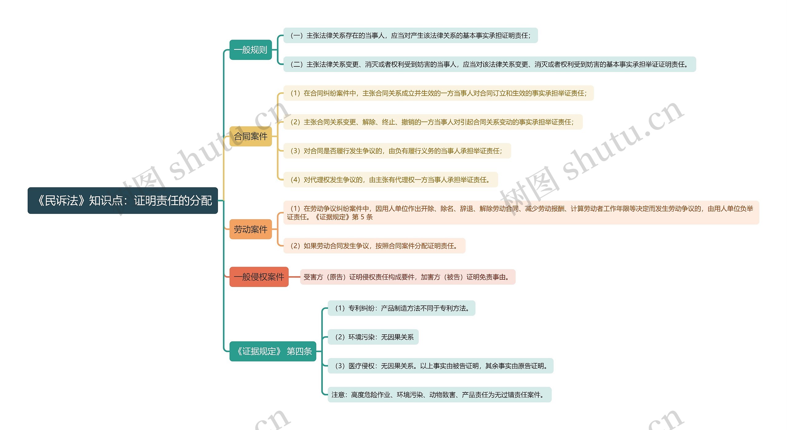 《民诉法》知识点：证明责任的分配思维导图