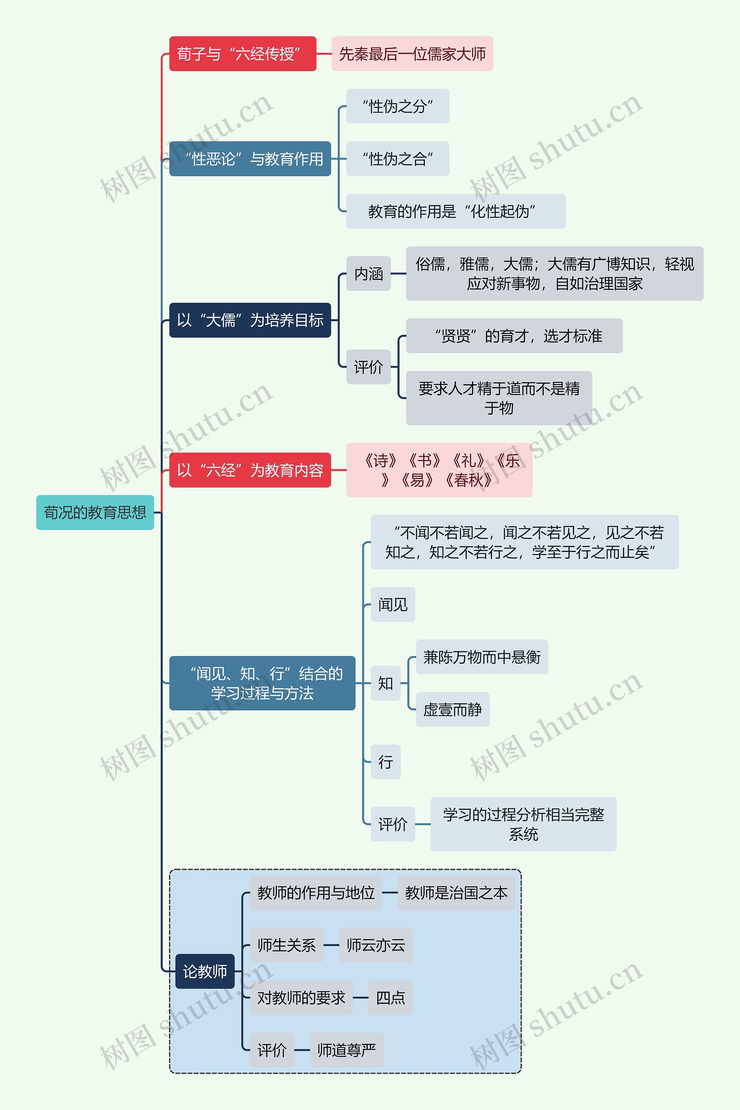 教师资格考试荀况的教育思想知识点思维导图