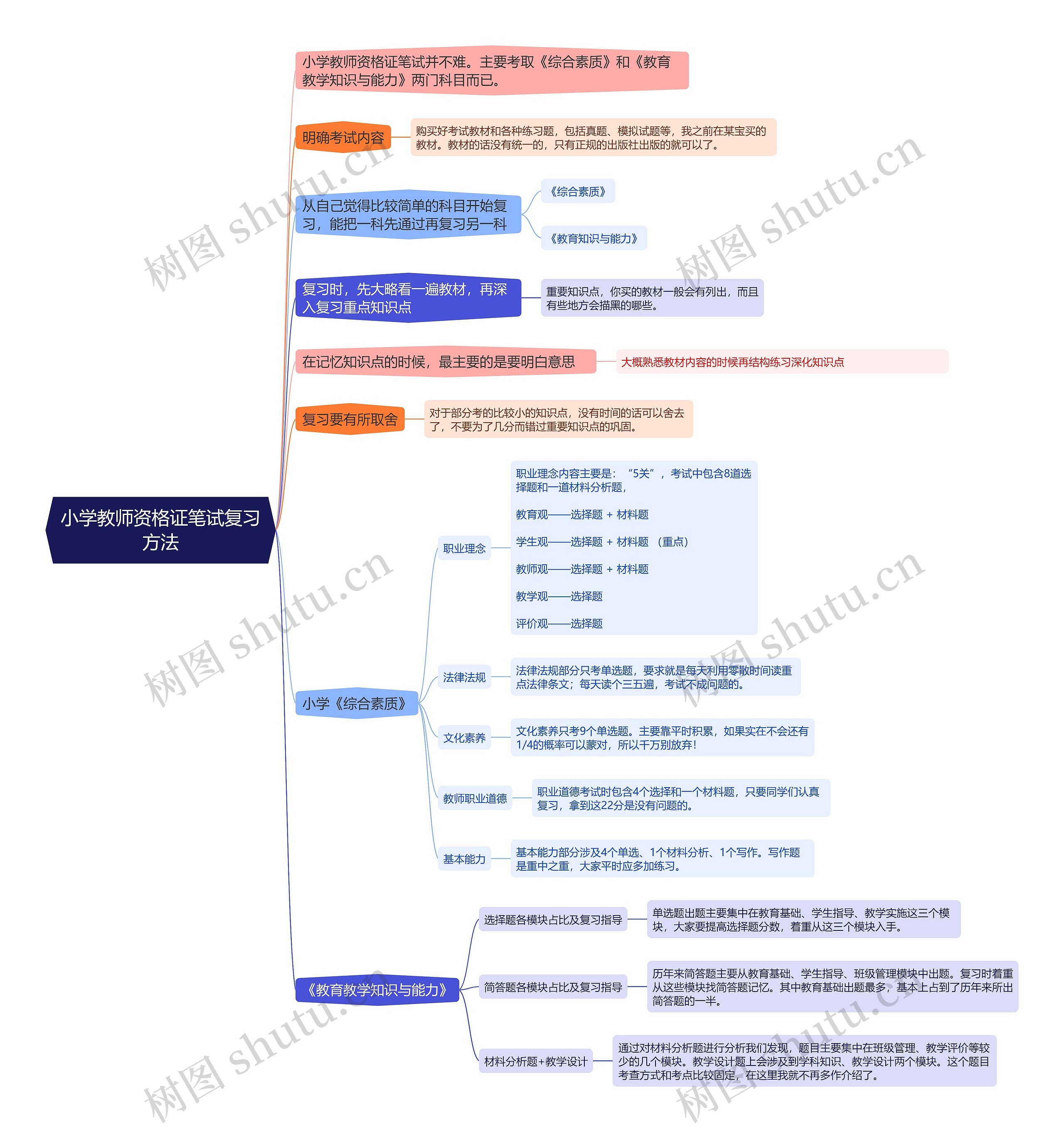 小学教师资格证笔试复习方法思维导图