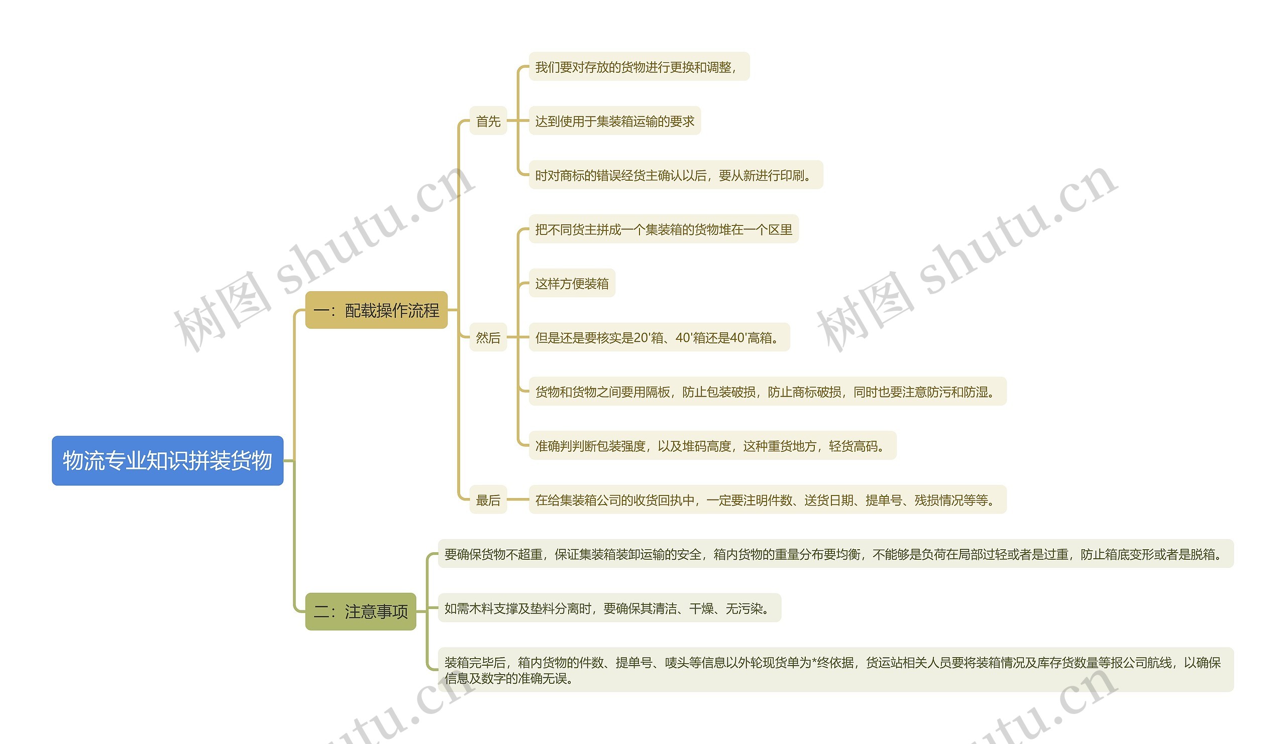 物流专业知识拼装货物思维导图