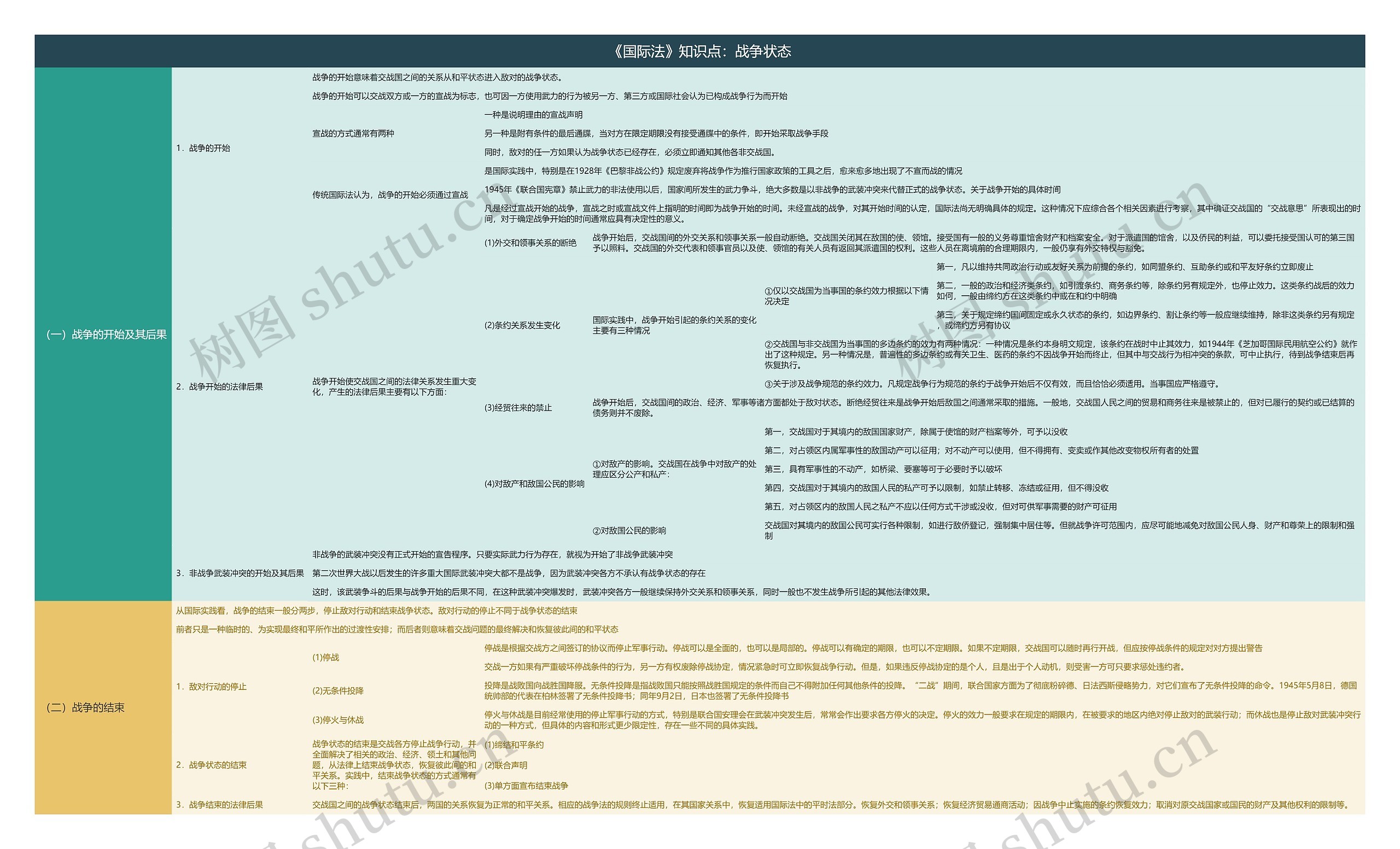 《国际法》知识点：战争状态思维导图