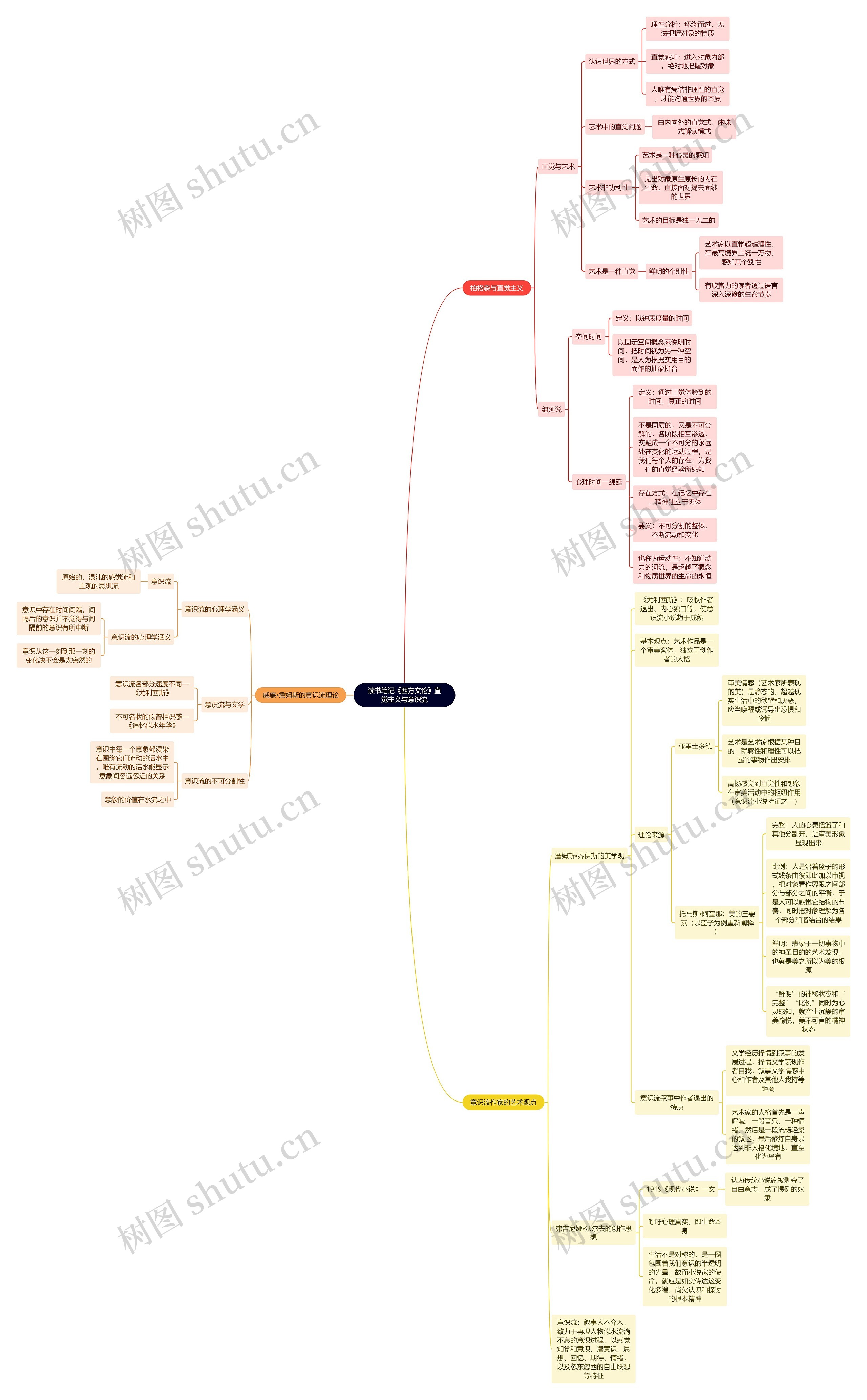 读书笔记《西方文论》直觉主义与意识流思维导图
