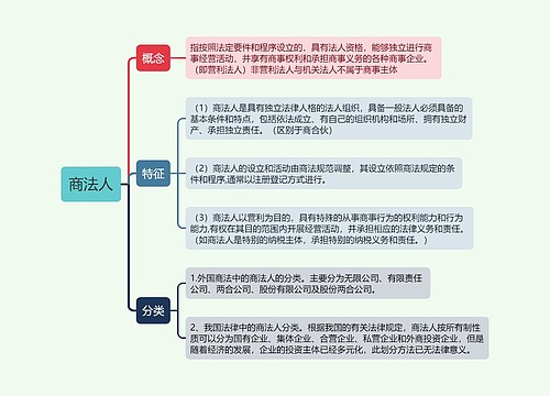 ﻿商法人的思维导图