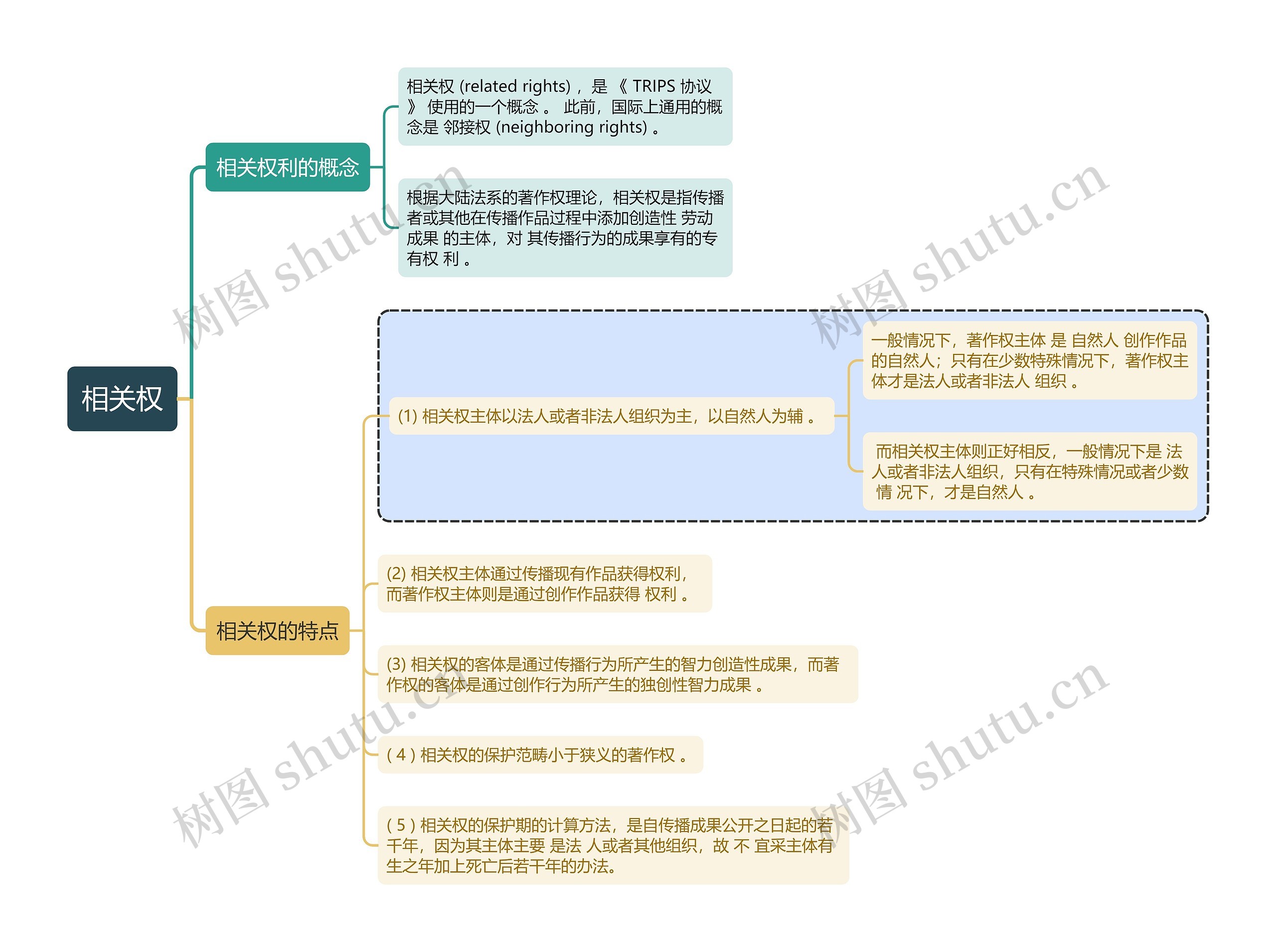 知识产权内容相关权思维导图