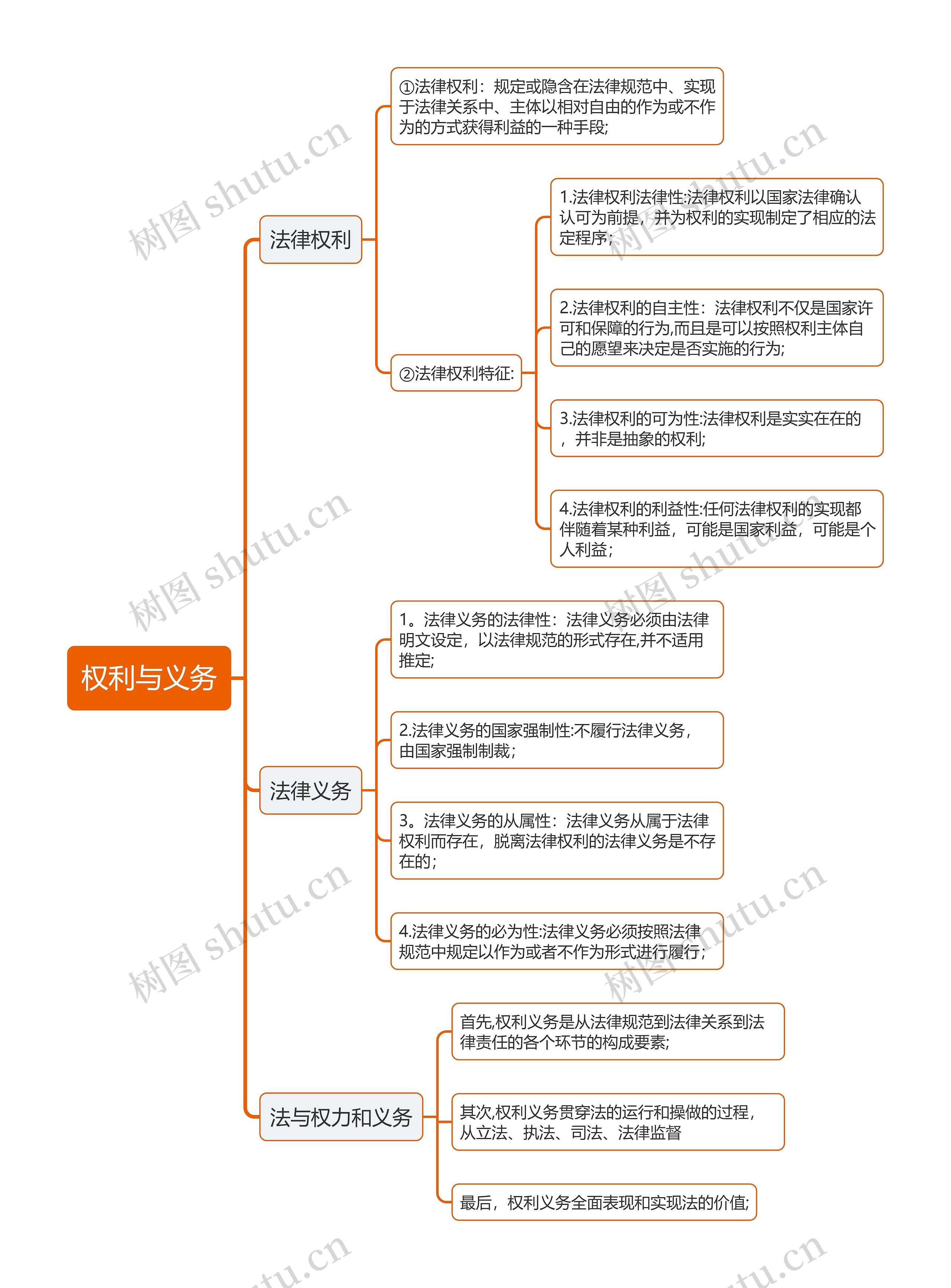 权利与义务思维导图