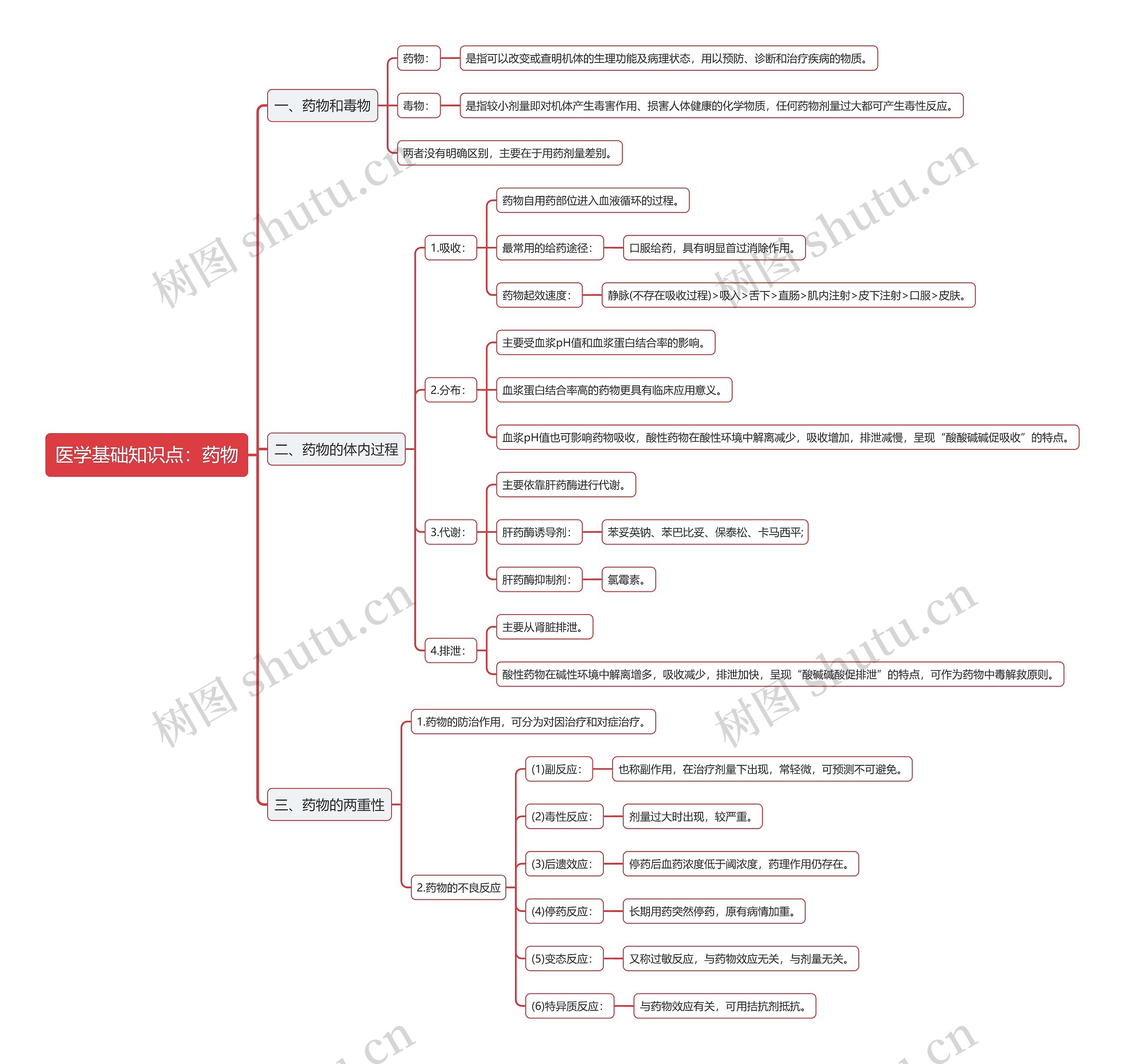 医学基础知识点：药物思维导图
