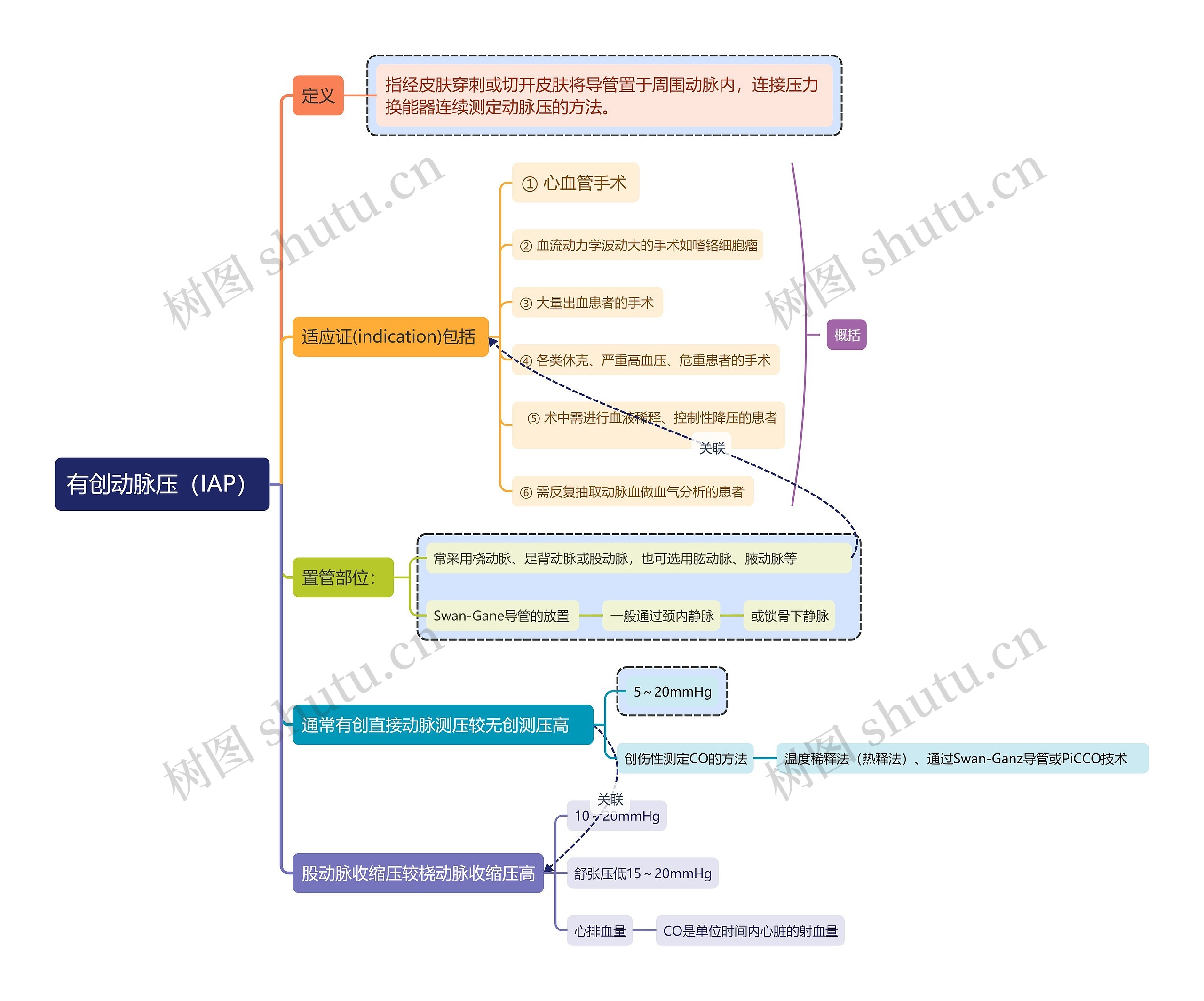 医学知识有创动脉压（IAP）思维导图