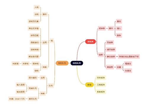 计算机工程知识线性队列思维导图