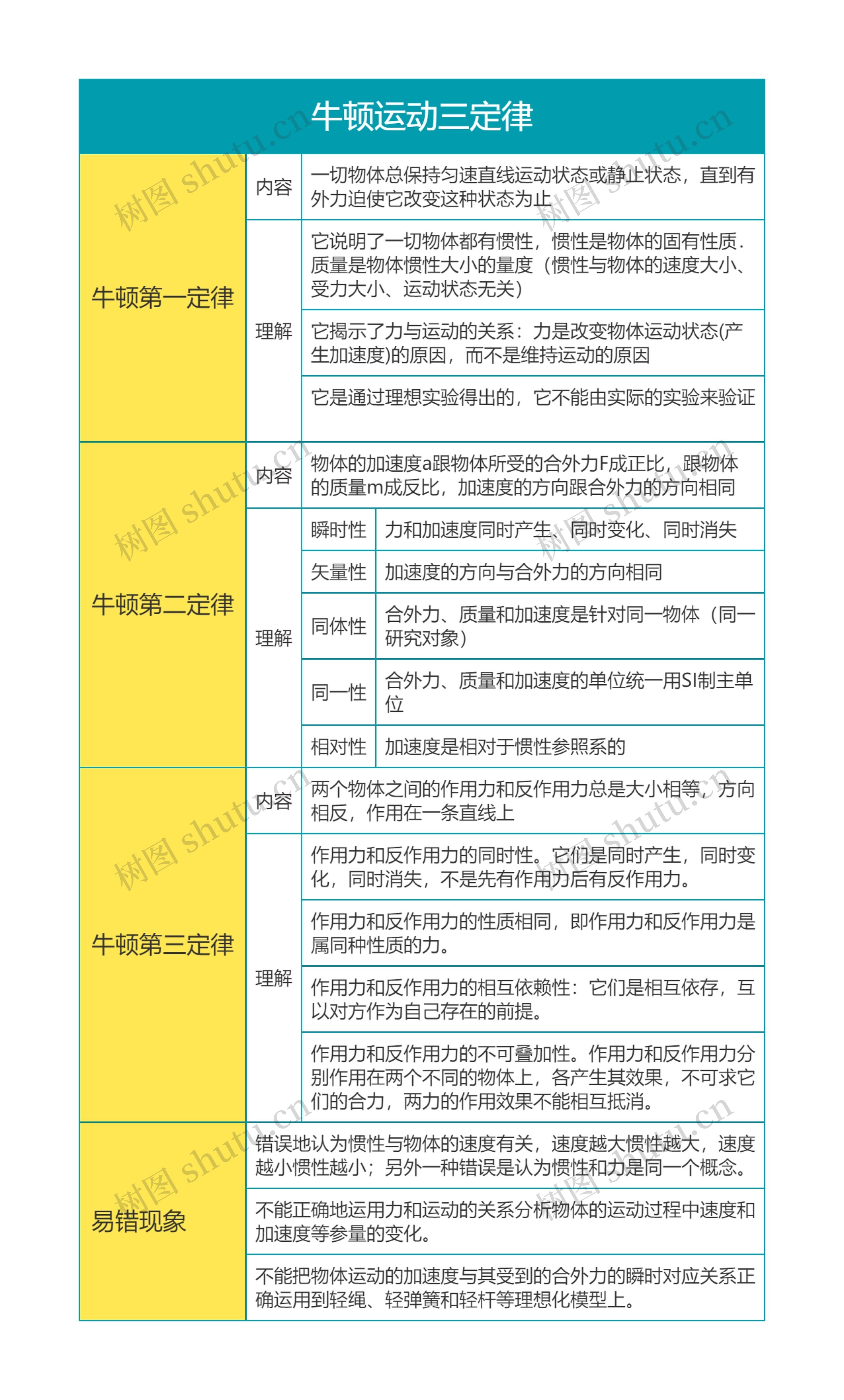 高中物理必修一牛顿运动三定律思维导图