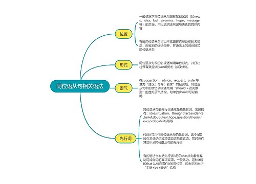 高中英语同位语从句相关语法思维导图