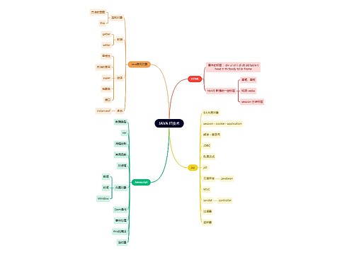 互联网JAVA IT技术思维导图