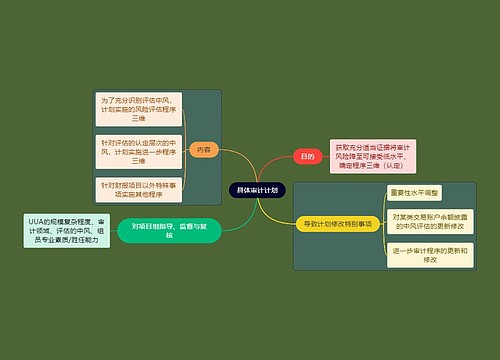 财务会计知识审计计划思维导图