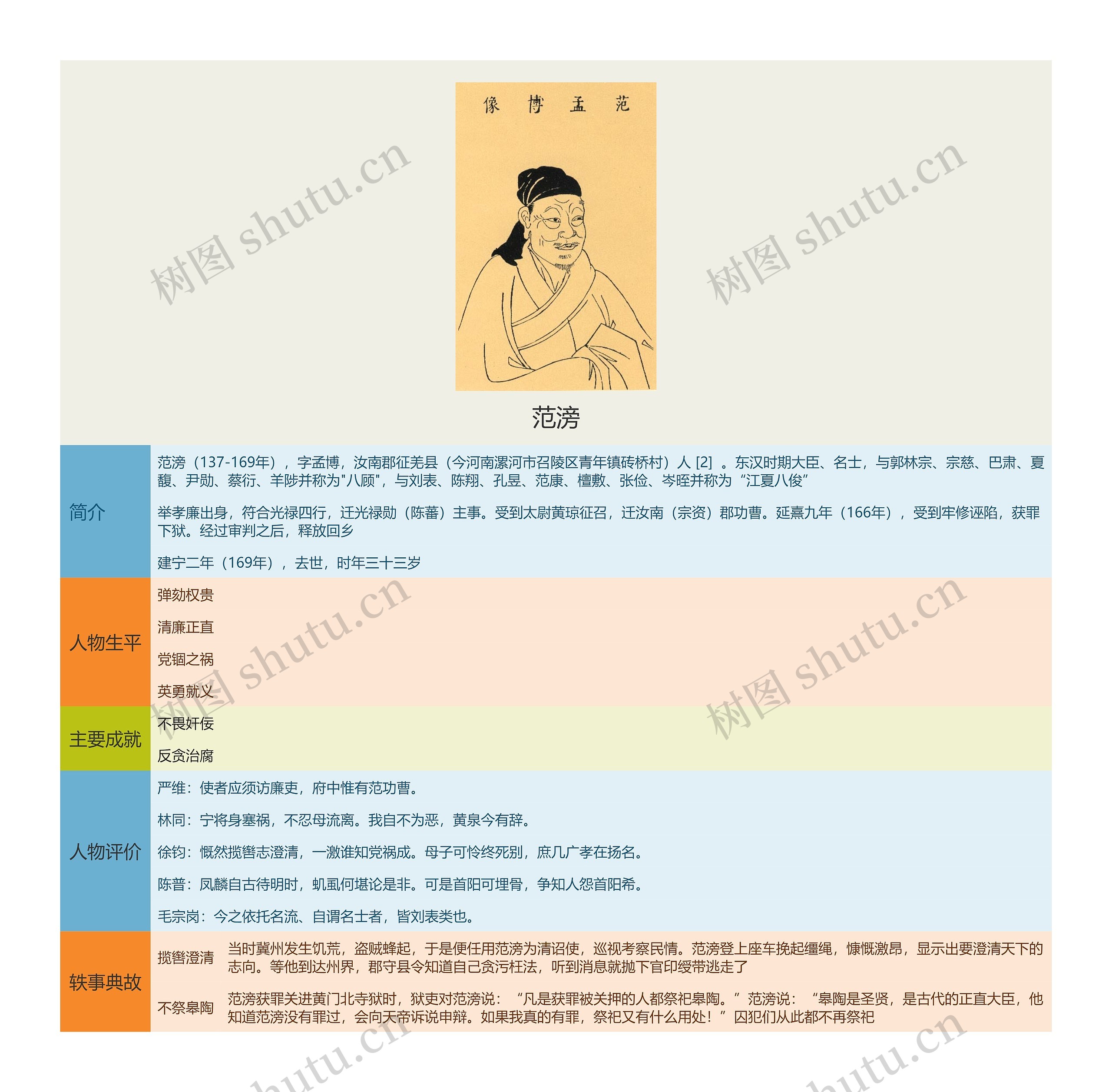 范滂思维导图