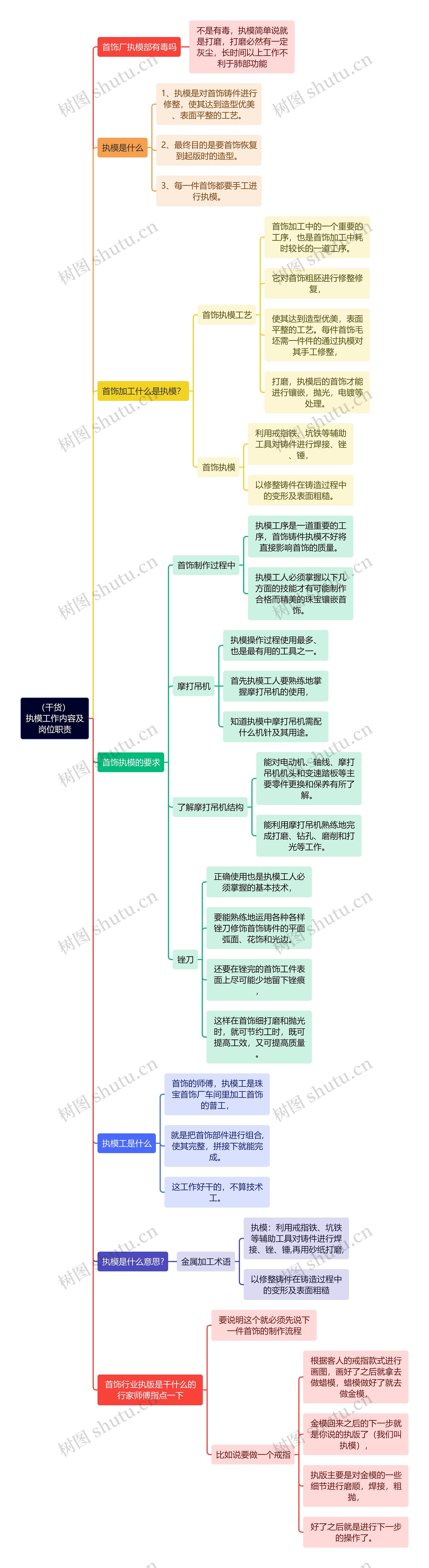 （干货）执模工作内容及岗位职责思维导图