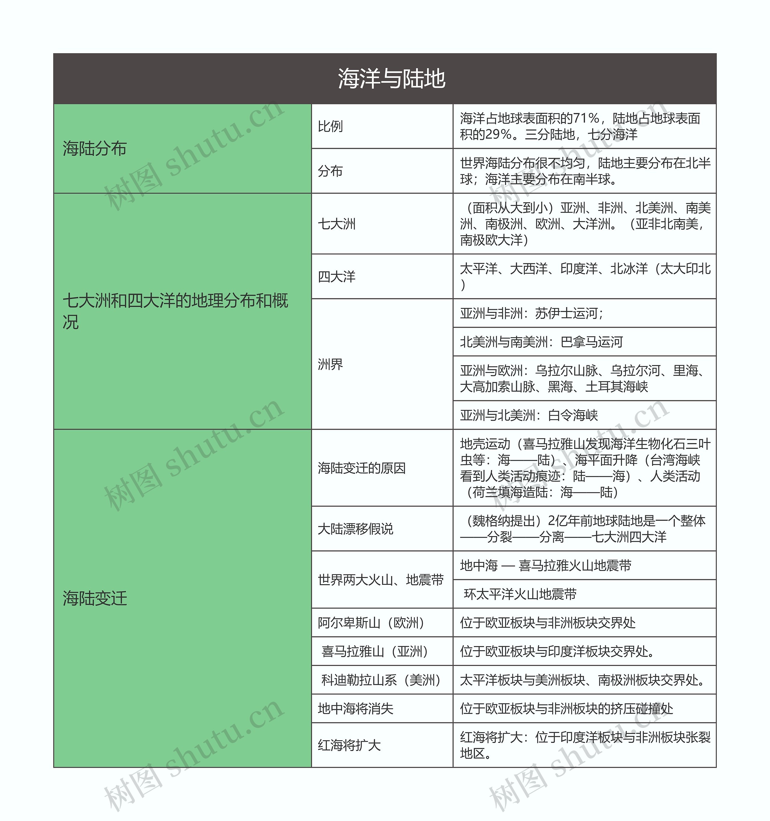   七年级地理上册海洋与陆地思维导图