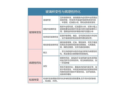 病理学  玻璃样变性与病理性钙化思维导图