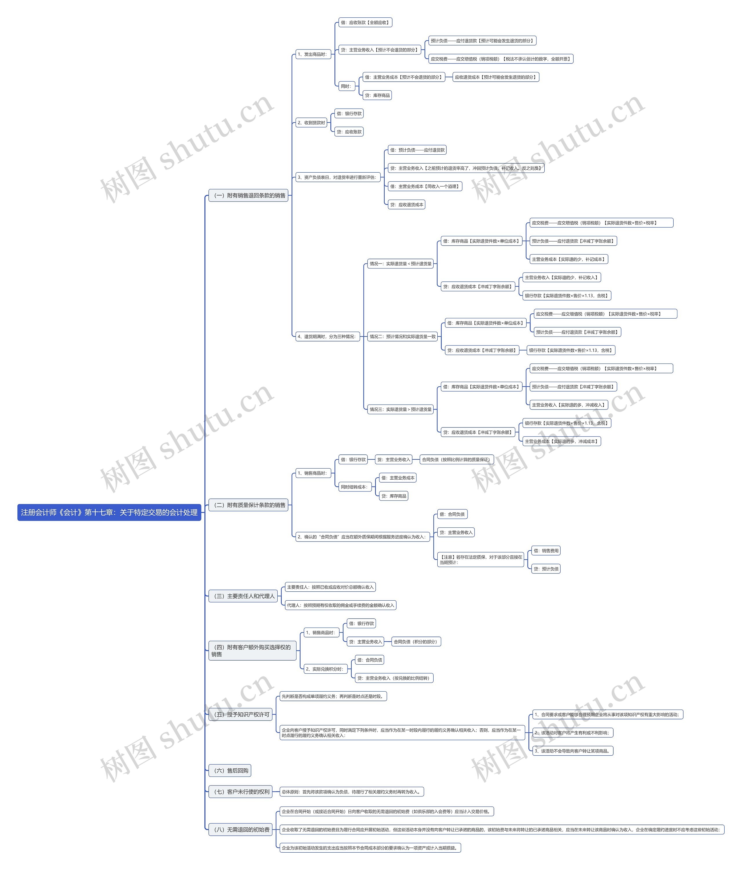注册会计师《会计》第十七章：关于特定交易的会计处理思维导图