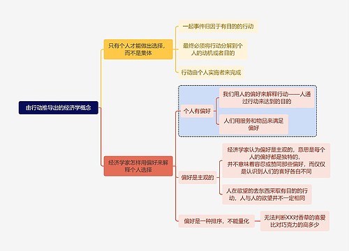 读书笔记由行动推导出的经济学概念思维导图