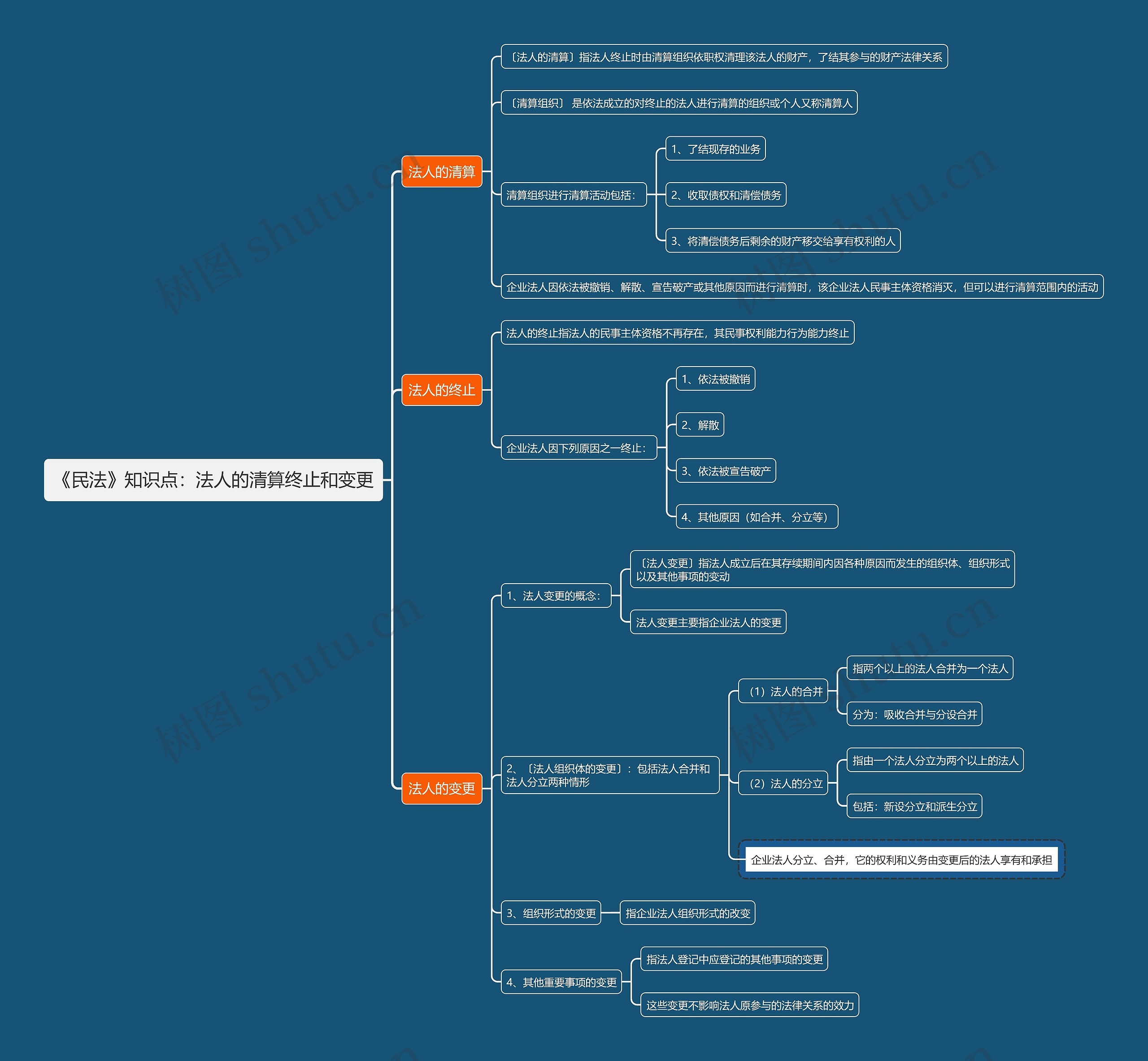 《民法》知识点：法人的清算终止和变更思维导图
