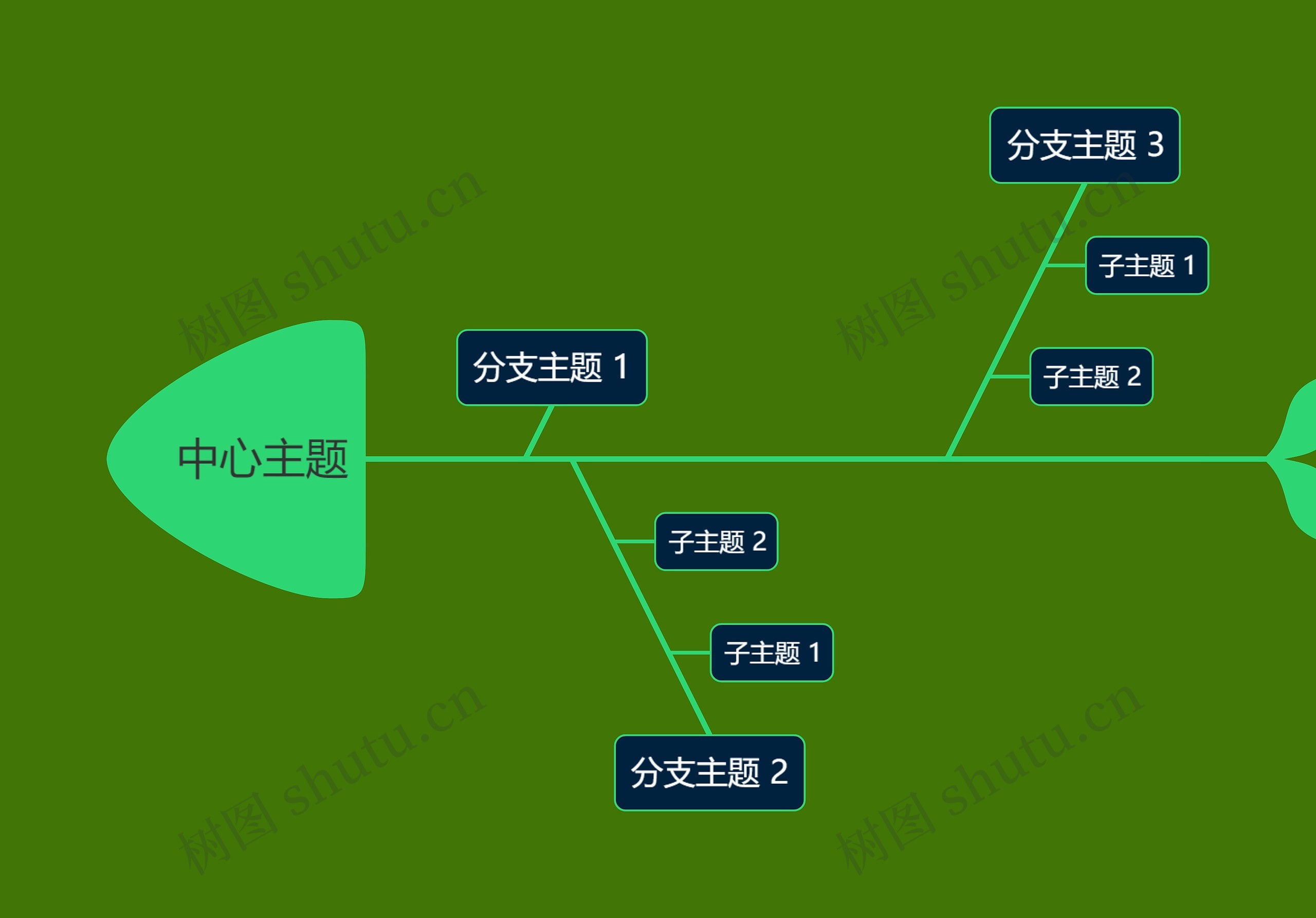 绿色系中心主题鱼骨图思维导图