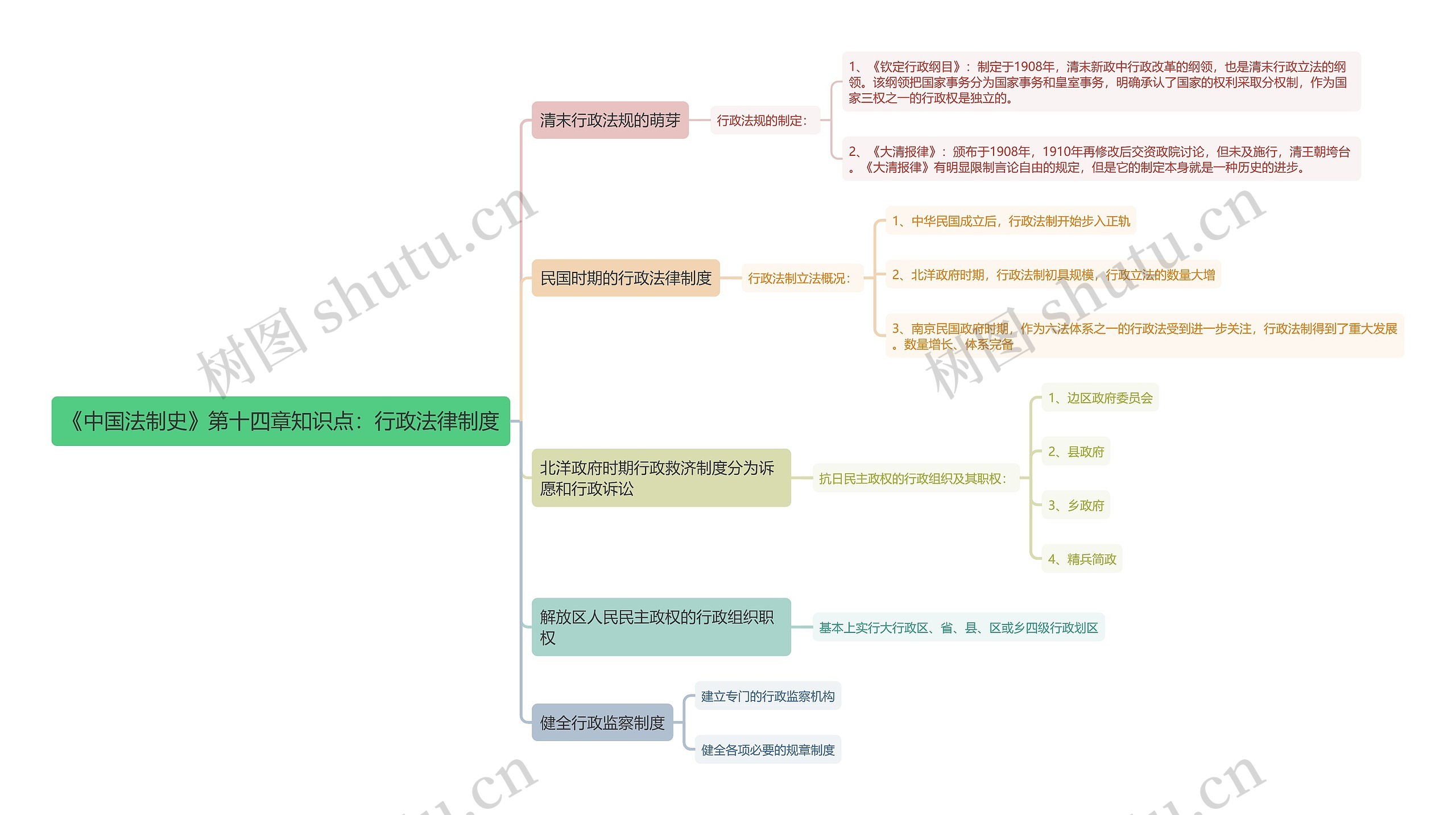 《中国法制史》第十四章知识点：行政法律制度思维导图