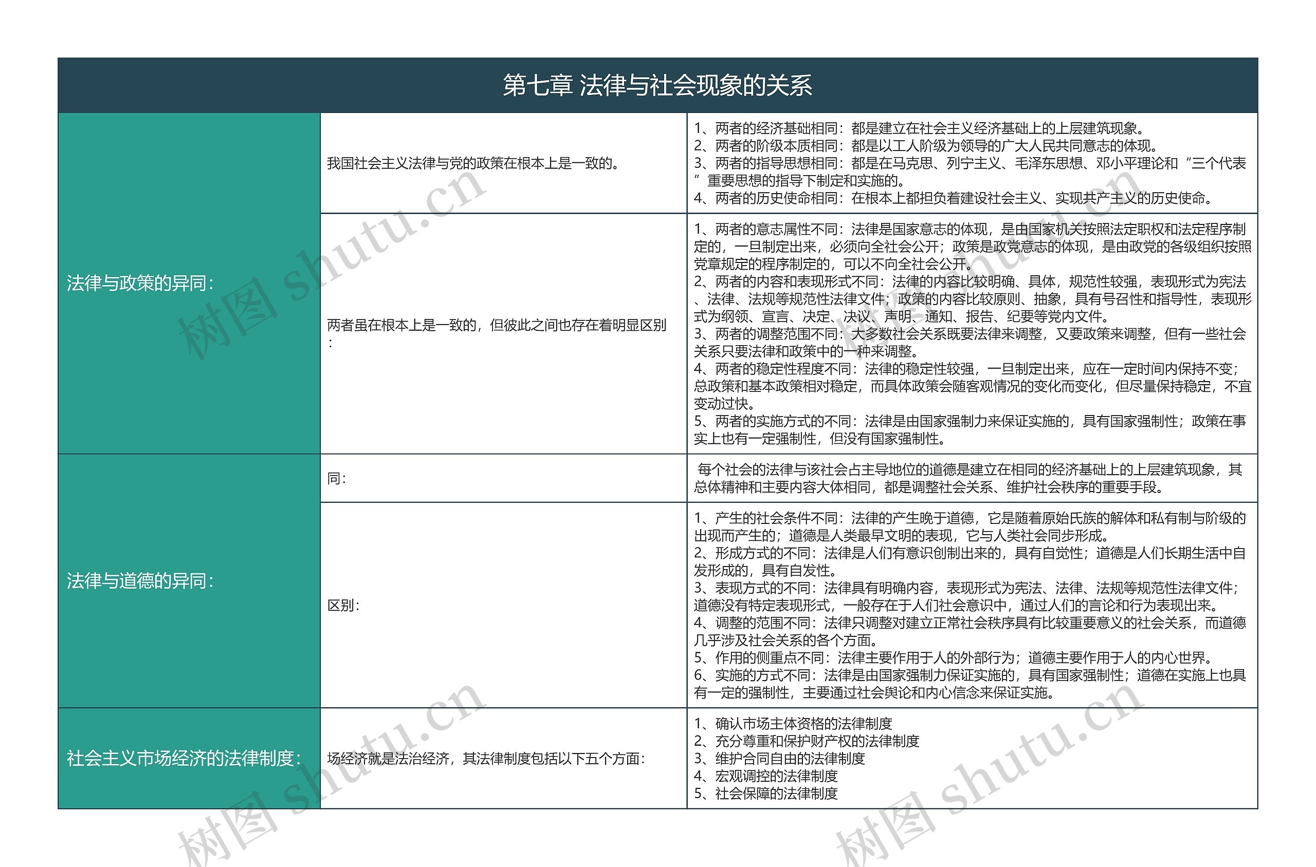 大学法学法理学知识第七章法律与社会现象的关系知识总结树形表格思维导图