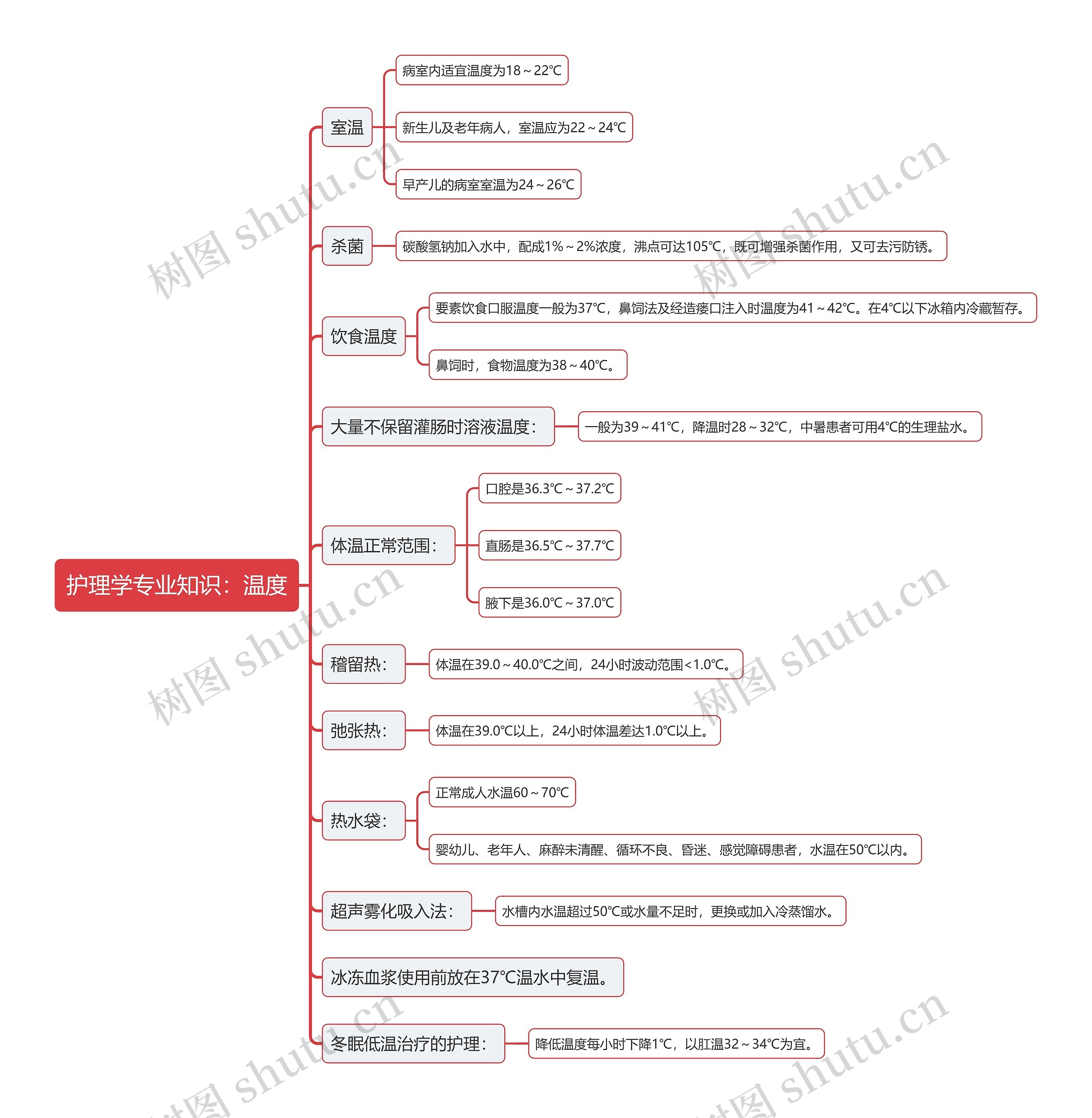 护理学专业知识：温度思维导图