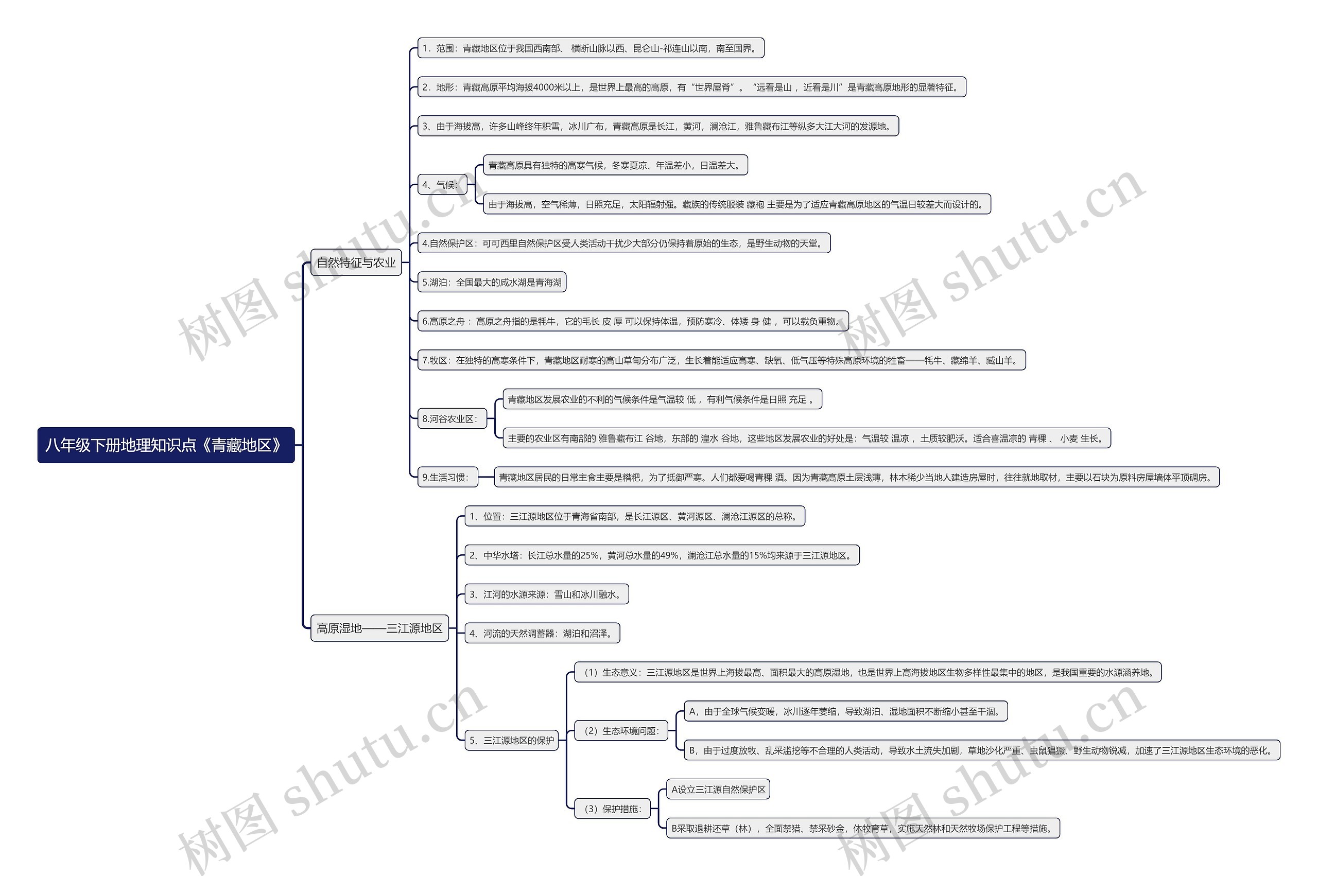 八年级下册地理知识点《青藏地区》思维导图