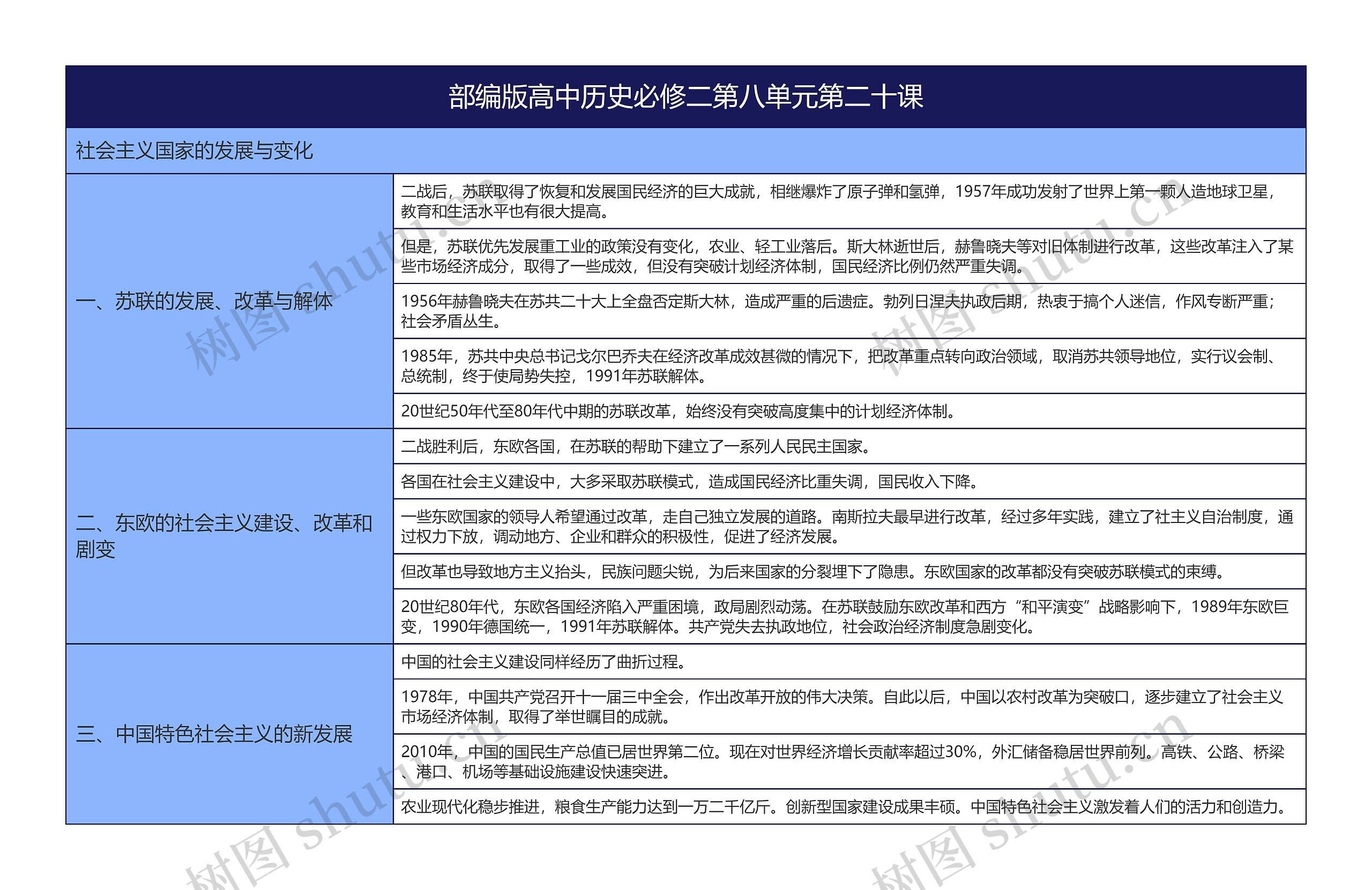 部编版高中历史必修二第八单元第二十课