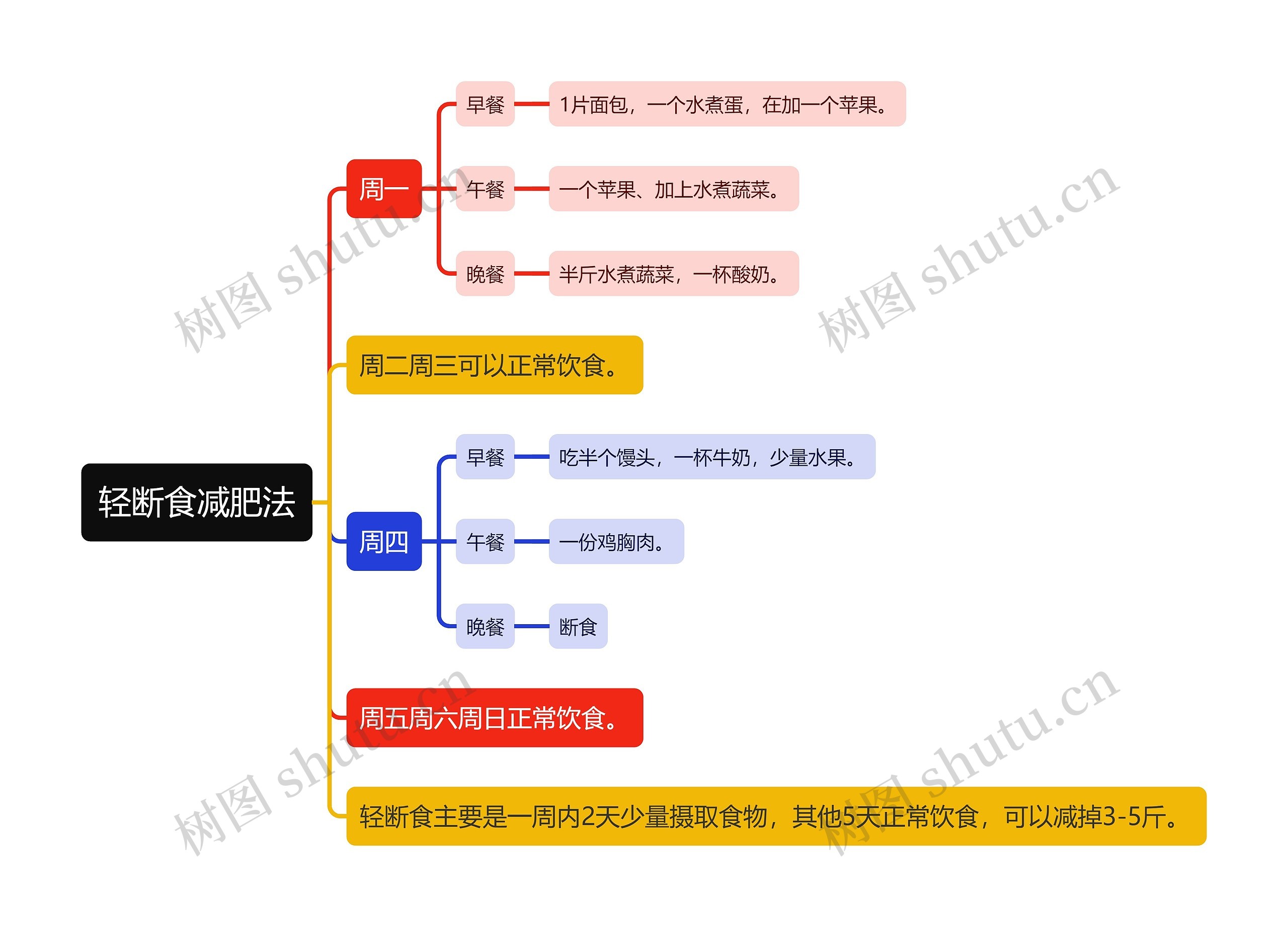 轻断食减肥法