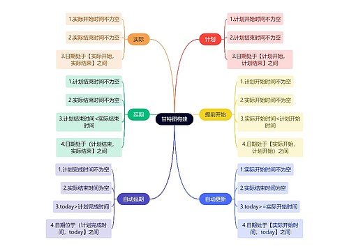 甘特图构建思维导图