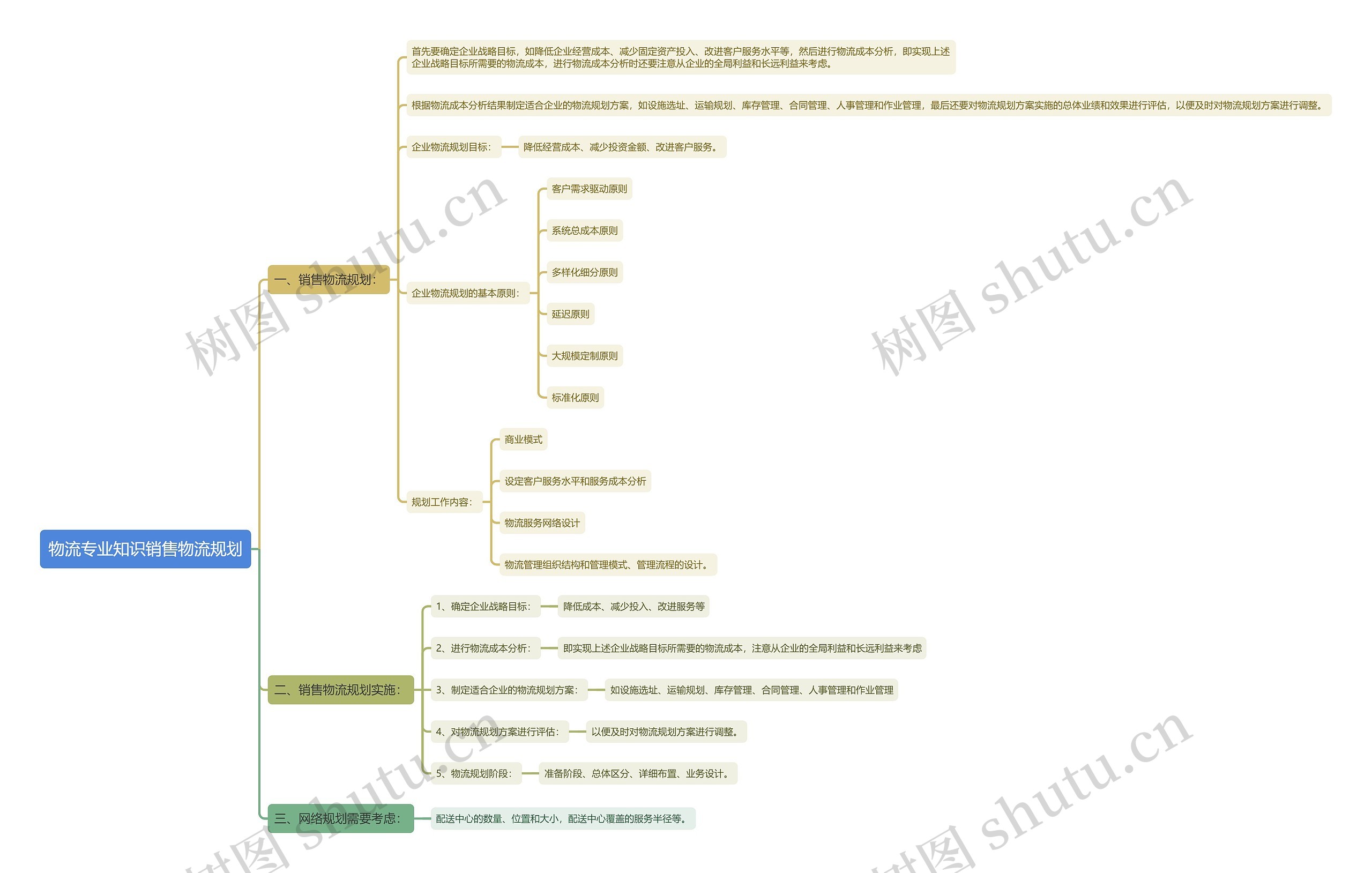 物流专业知识销售物流规划思维导图