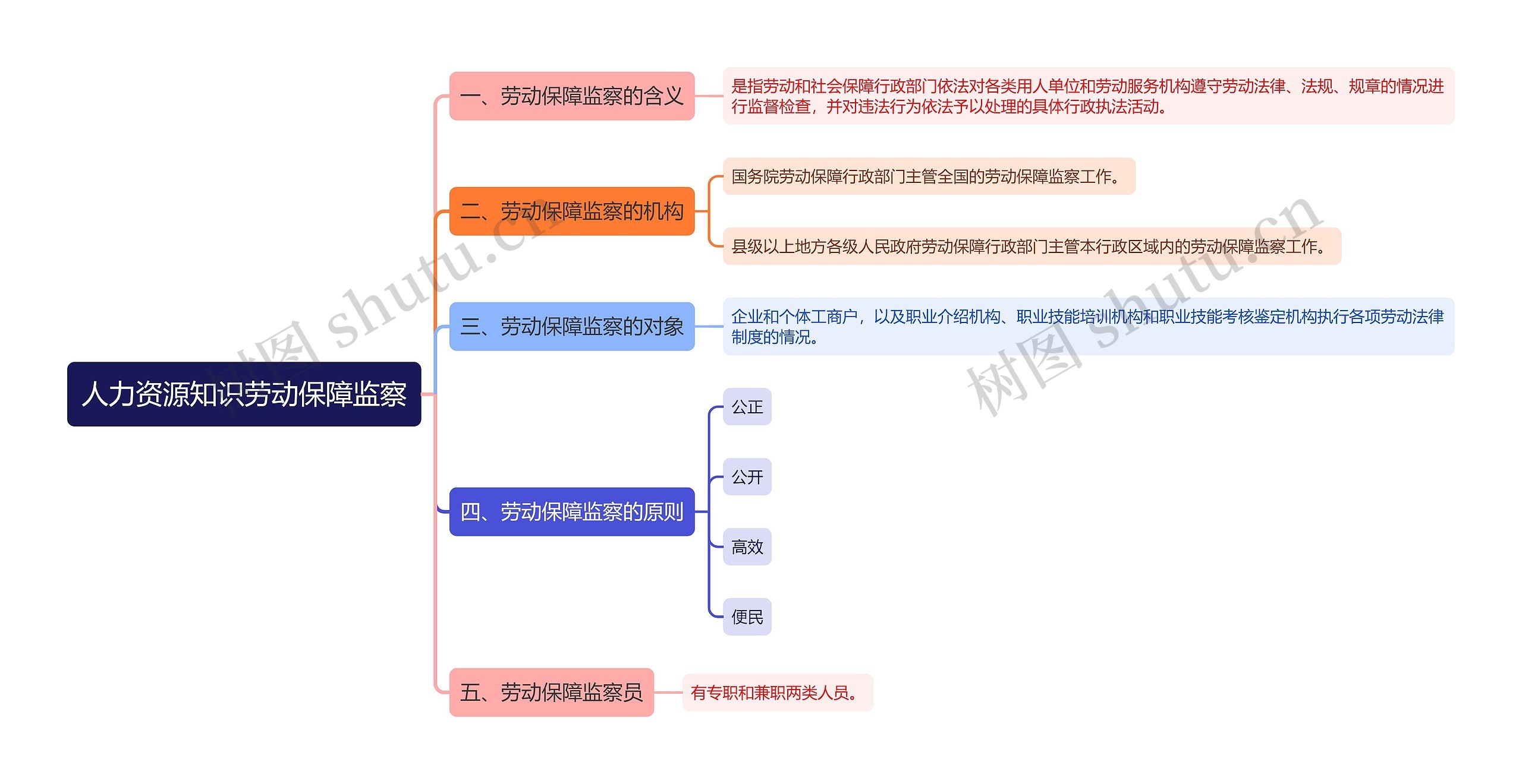 人力资源知识劳动保障监察思维导图