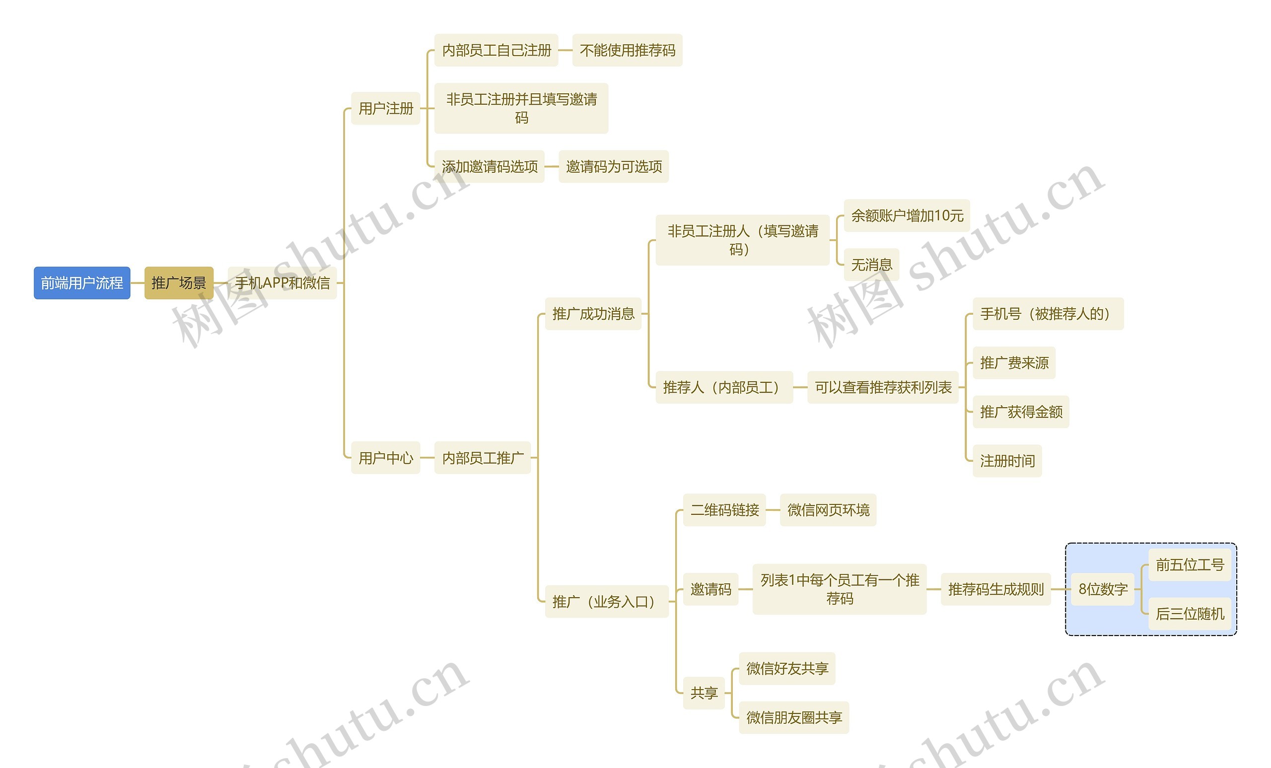 互联网前端用户流程思维导图高清图 互联网前端用户流程思维导图