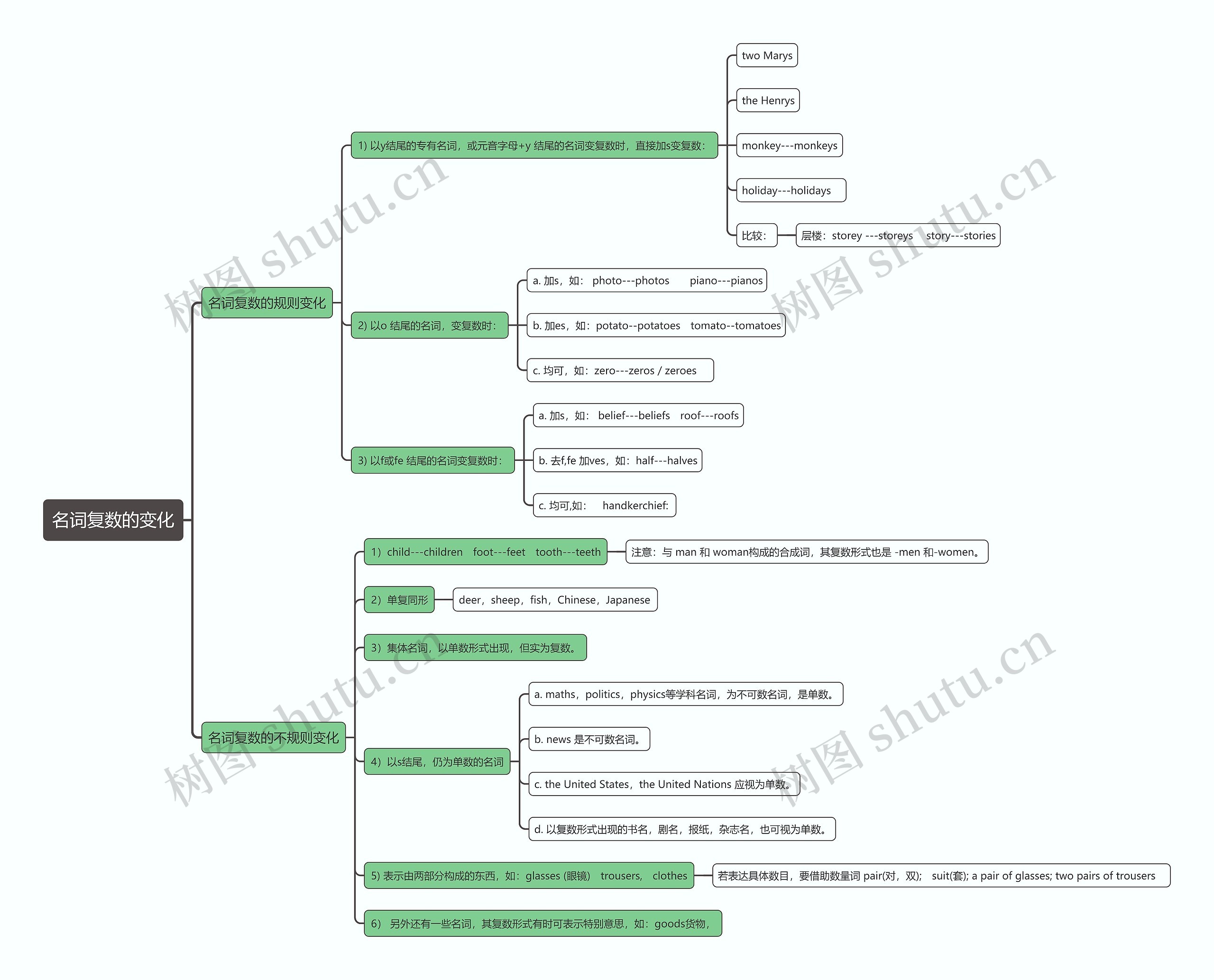 名词复数的变化思维导图